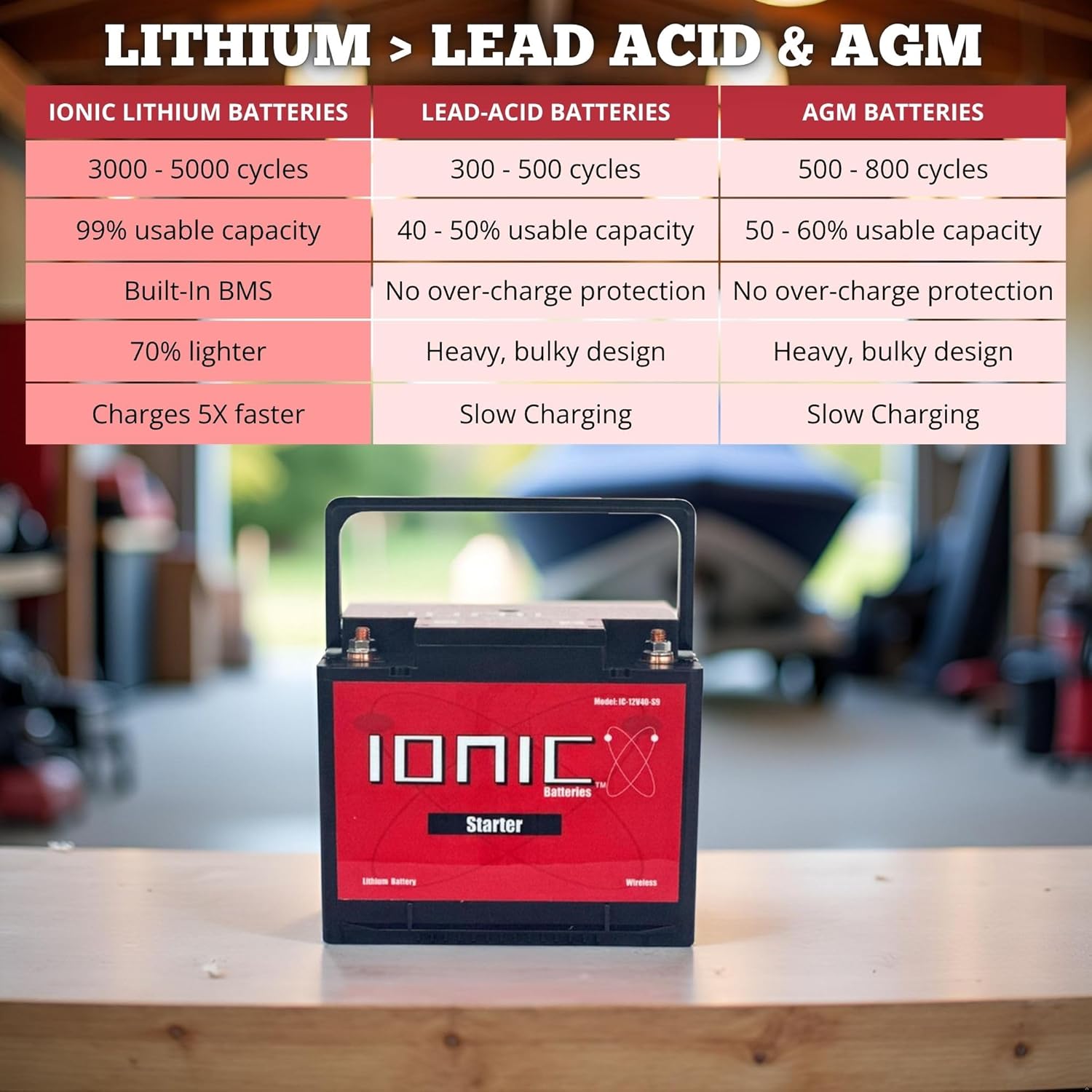 Ionic Lithium 12V 1400CA Marine Battery - Lightweight, Fast Charging LiFePO4 Battery with Bluetooth - IC-12V40-S9
