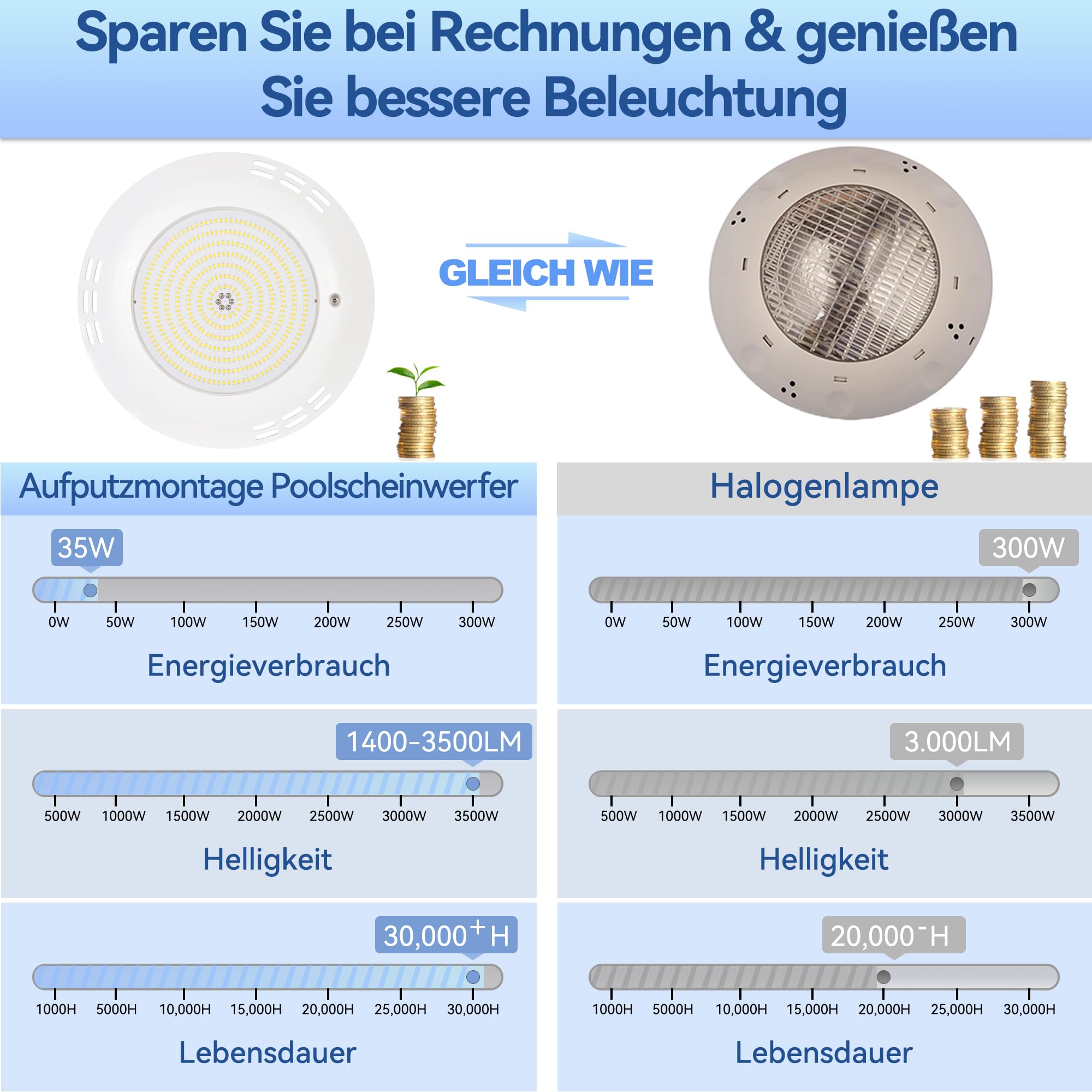 LyLmLe Harz Gefüllt LED Poolbeleuchtung Extra Flach,35W Poolscheinwerfer, Aufputzmontage Pool Lampen Unterwasser, 1100lm, 140°Abstrahlwinkel, IP68 Wasserdicht,Aufputzmontage,12V AC/DC,Reines Blau