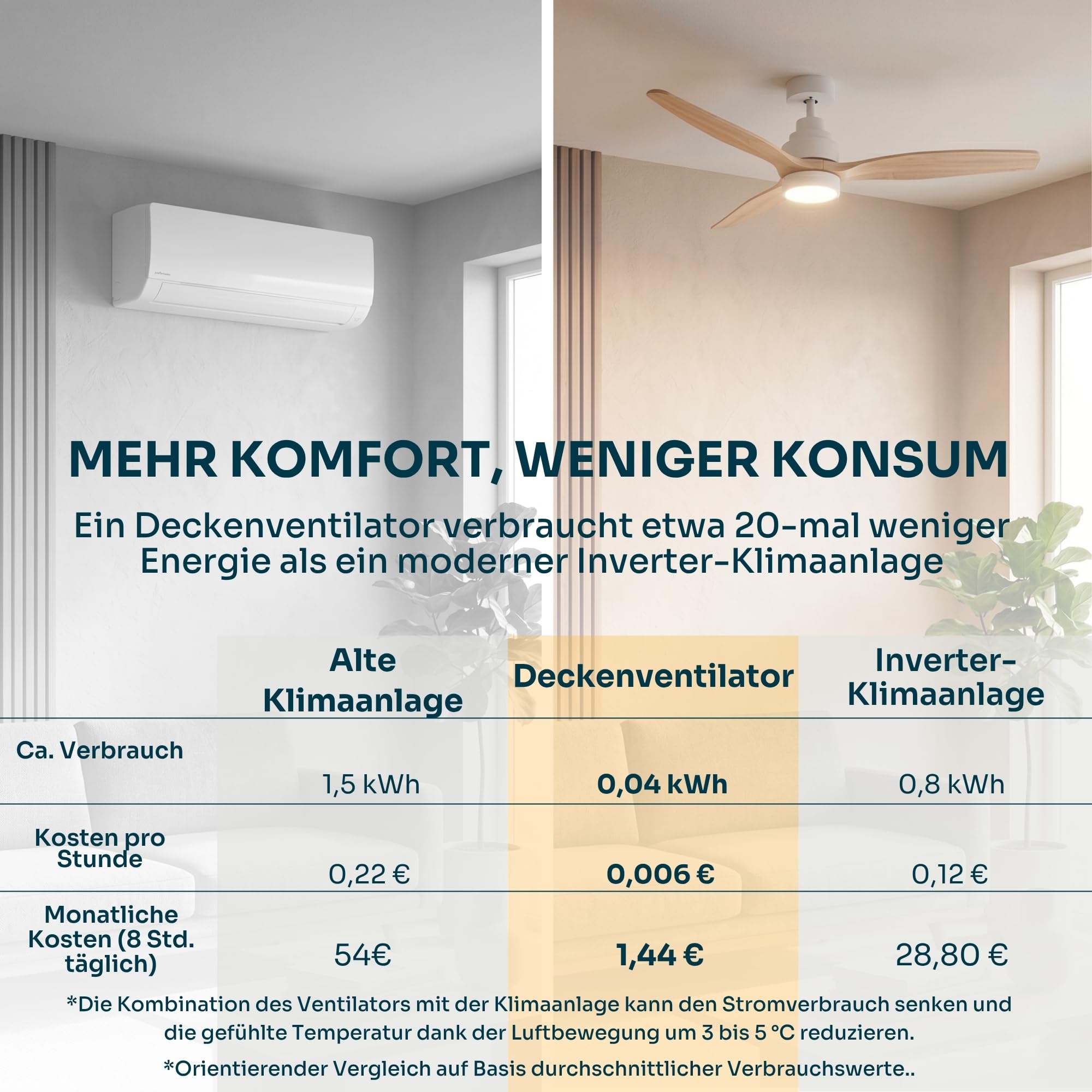 Mellerware - Deckenventilator mit Fernbedienung Brizy Bright | 45 W | 6 Geschwindigkeiten | Ultra leise | 3 Flügel 132 Durchmesser | Sommer-Winter-Funktion | Timer | LED | Lightwood