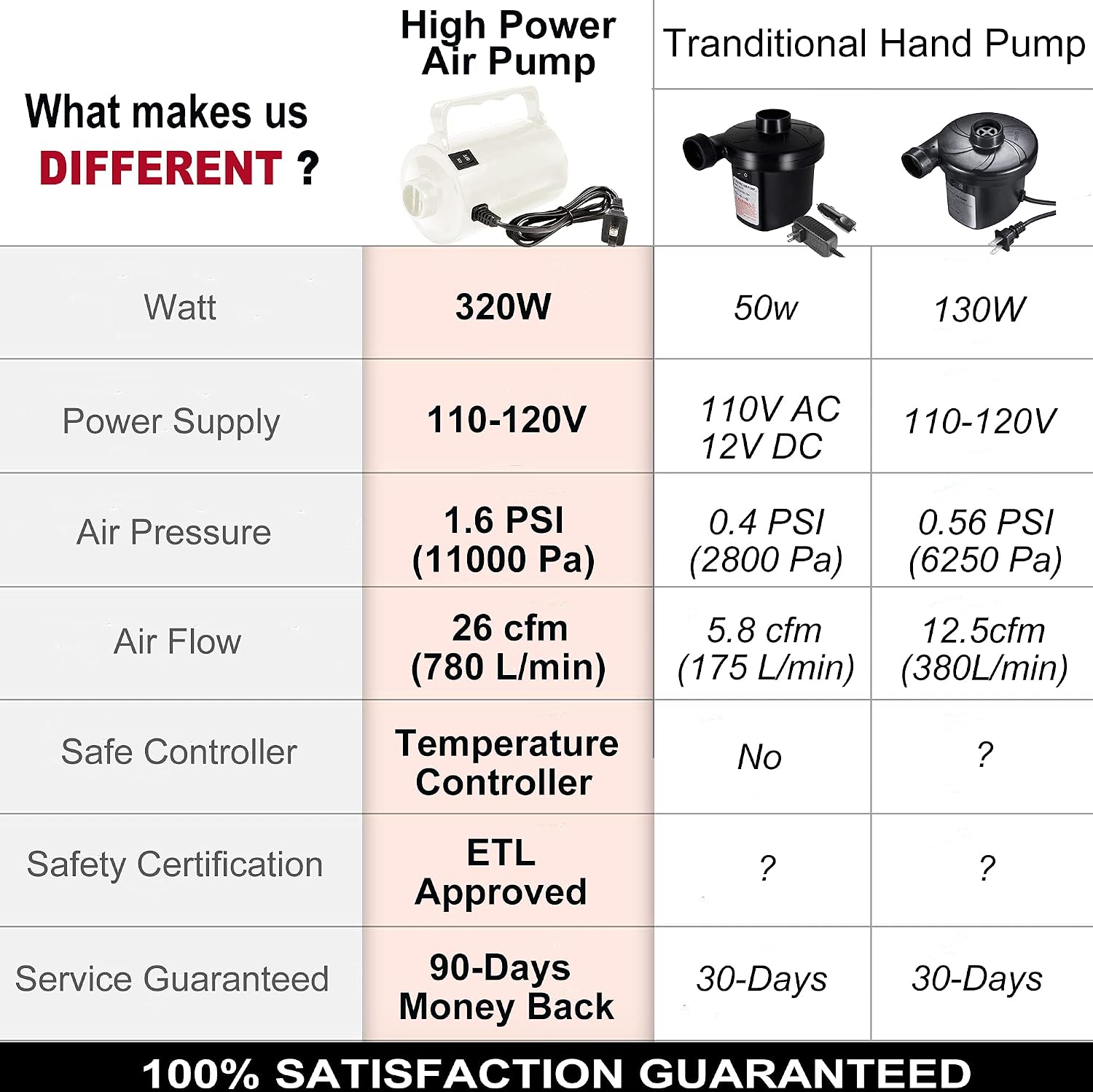 Electric Air Pump for Inflatable Pool Toys - High Power Quick-Fill Air Mattress Inflator Deflator Pump for Pool Float Raft Airbed with 3 Nozzles, 320W, 110V AC, 1.6PSI, Air Flow 26CFM