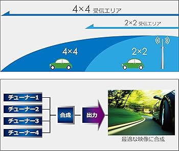 【未使用】AG406DT 4x4地上デジタルチューナー Amazon | ELUT（エルト） AG406DT 12V車用地上デジタル