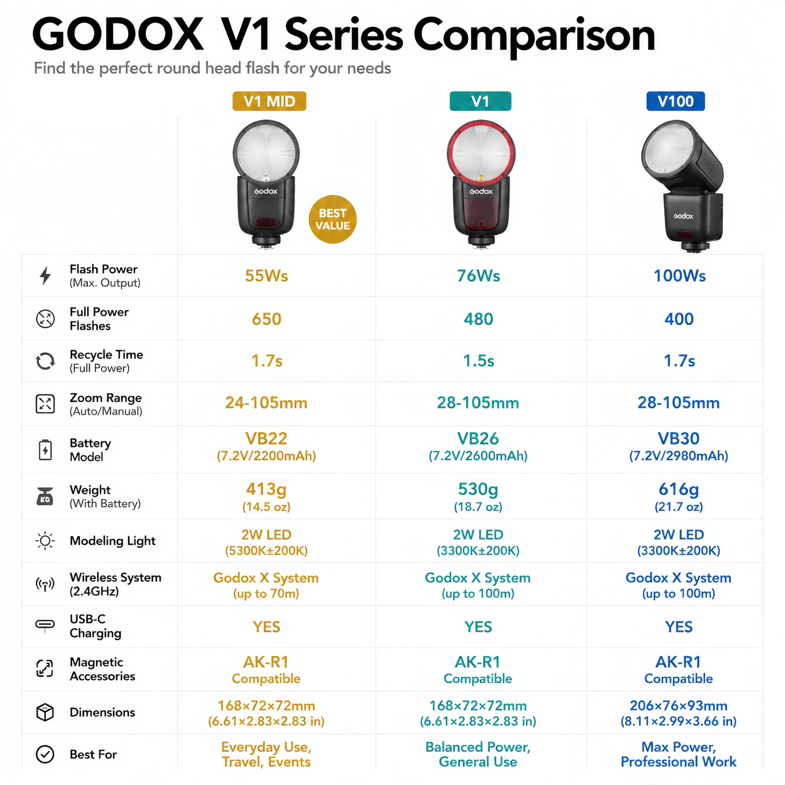 Godox V1 Mid V1Mid S Flash con Diffusore a Cupola (Godox AK-R11) per Fotocamera Sony, Flash a Testa Rotonda 55Ws, TTL/HSS 1/8000s 2,4GHz, Oltre 650 Lampi per Sony A7C II A7 IV a6700 a6400 ZV-E1 ZV-E10
