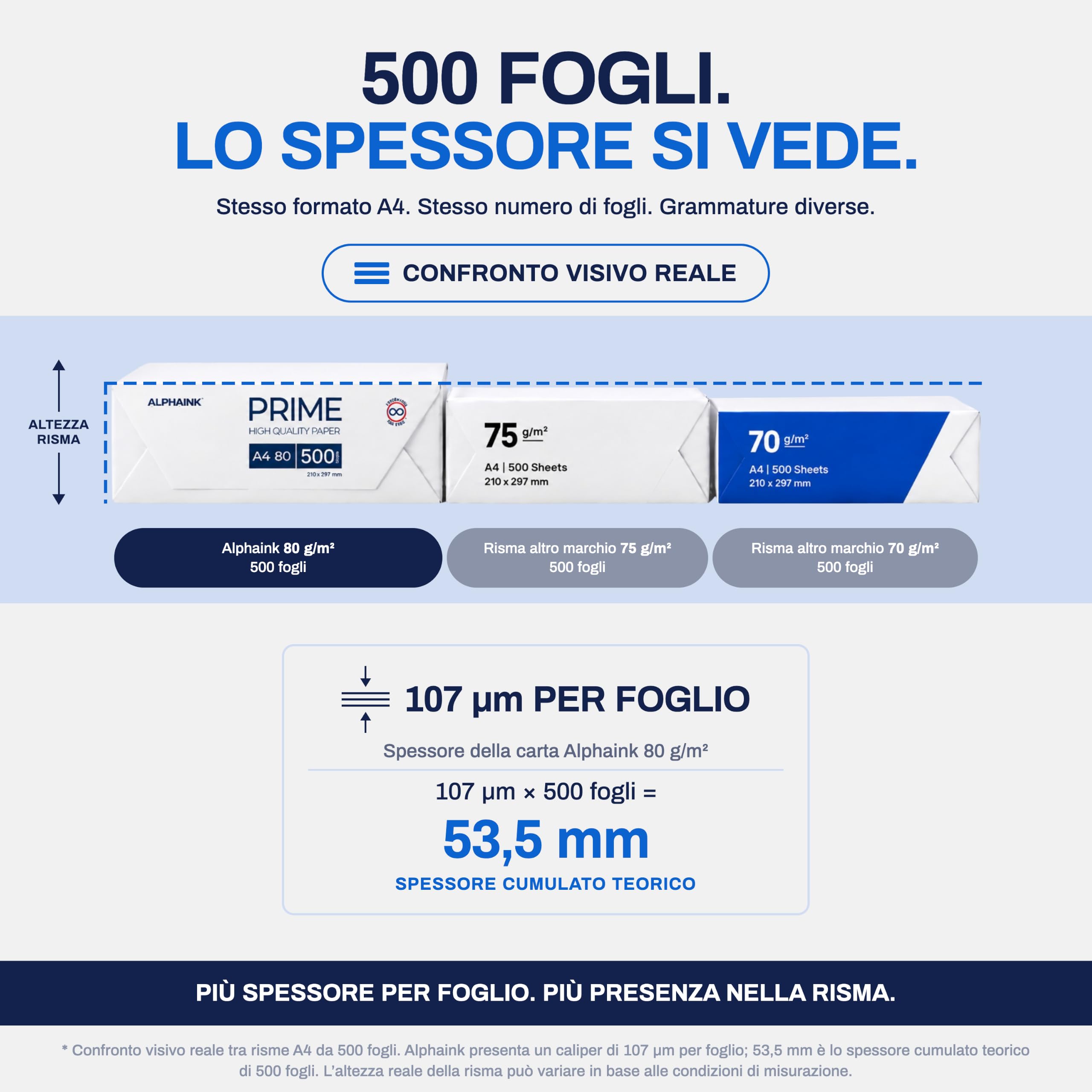 Alphaink Carta A4 80gr Dichiarata, 20 Risme da 500 Fogli, 10000 Fogli per Stampante Laser Inkjet e Fotocopie, CIE 160, FSC, Ecolabel, ISO 9706