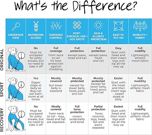 Miniatura 5 de Shed Defender Traje de recuperación para perros  Visto en Shark Tank, mameluco para perro posoperatorio, aprobado por veterinarios, camisa de