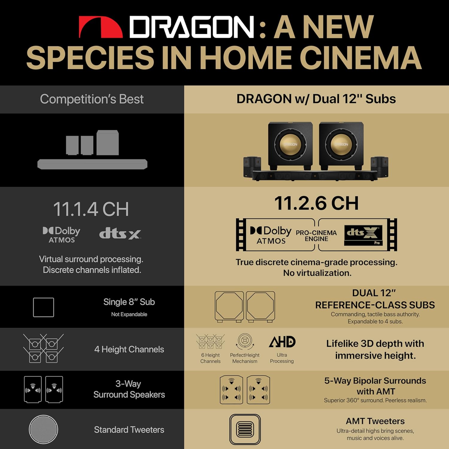 Nakamichi Dragon 11.2.6 Ch Surround System w Dolby Atmos/DTS:X Pro (Pro Cinema Engine), HiFi AMTs, Dual Reference 12" Subs, Bipolar Surr, 6 Discrete Height Ch, 3850Watts Max Output. AVR Grade Soundbar - Image 3