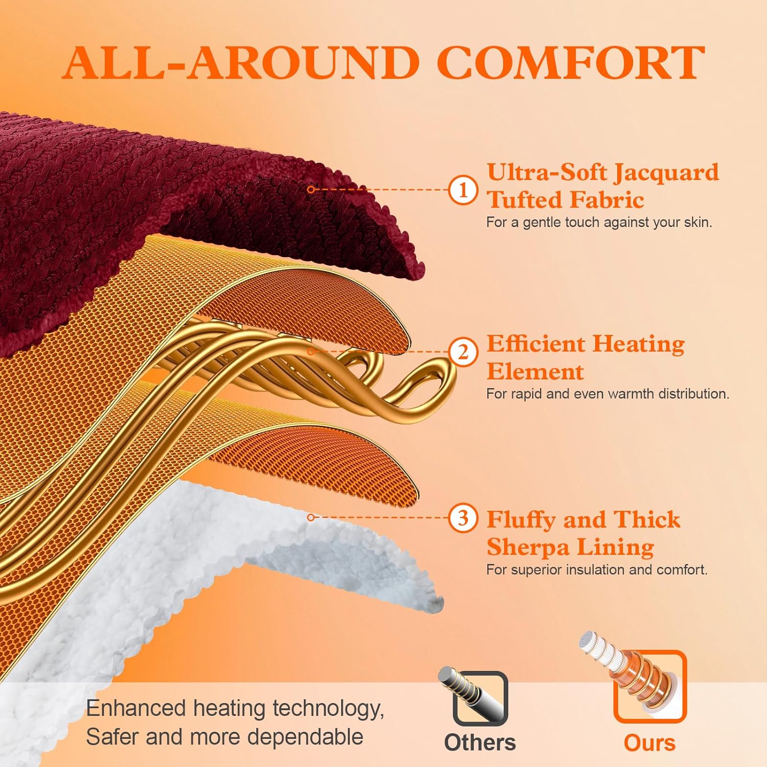 Electric Heated Blanket Queen Size Dual Control - Jacquard Shaggy Sherpa 84"x90" Fast Heating Bed Blankets with 6 Heating Levels & 10 Hours Auto Off, Over-Heat Protection ETL, Red - Image 2