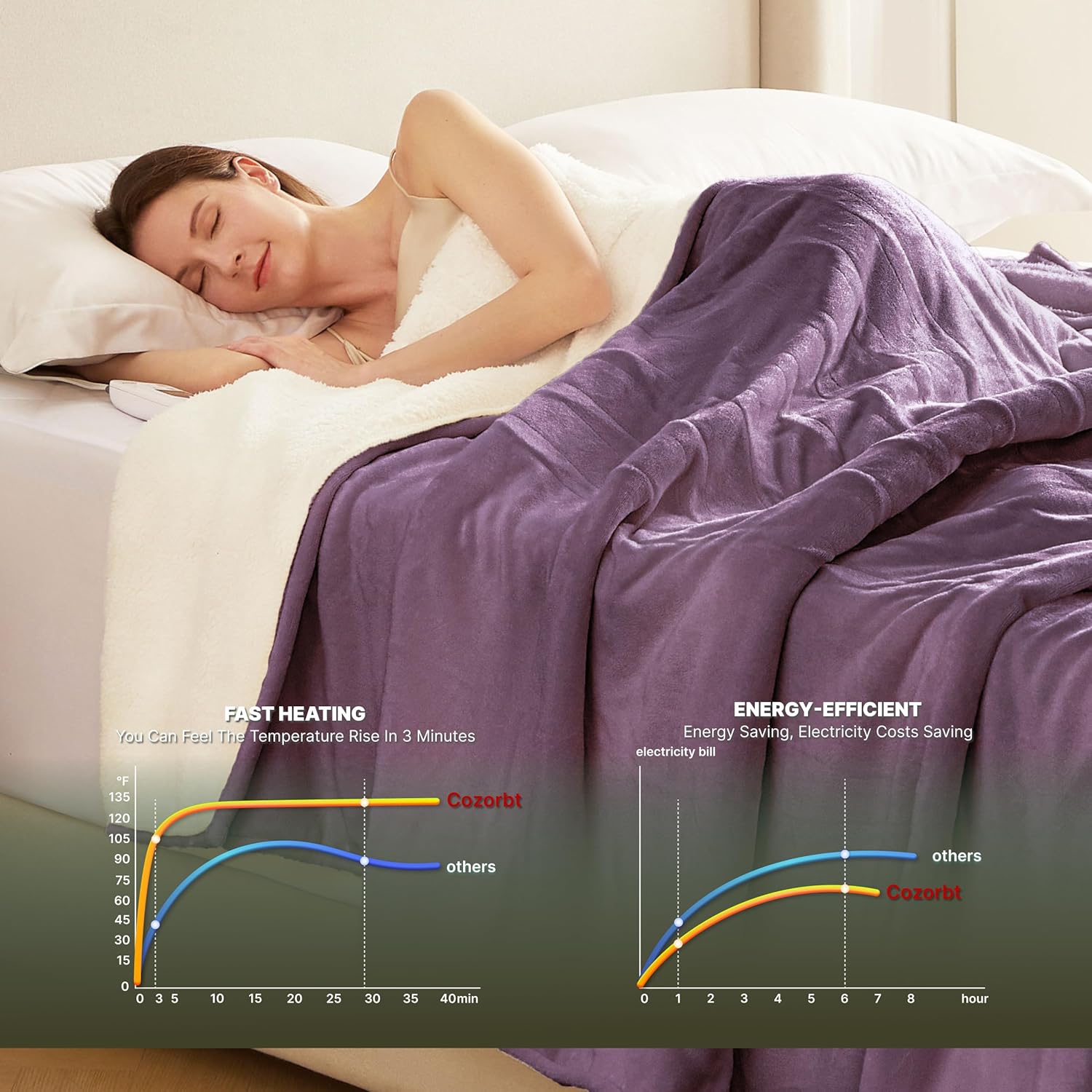 Heat Blanket 62”x84” Twin Size,Soft Flannel & Sherpa Reversible Electric Blanket with 10 Heat Settings,12 Timer Setting and 8 Hours Auto-Shut Off,ETL Certified Machine Washable,Purple - Image 4