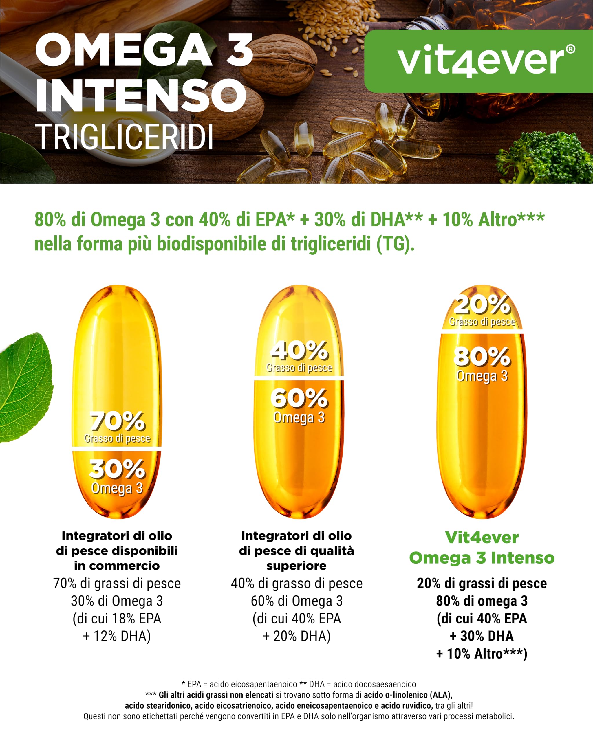 vit4ever Premium Omega 3 con l'80% di Acidi Grassi - 365 Capsule | 1000 mg di Olio di Pesce per Capsula con EPA e DHA - Forma di Trigliceridi