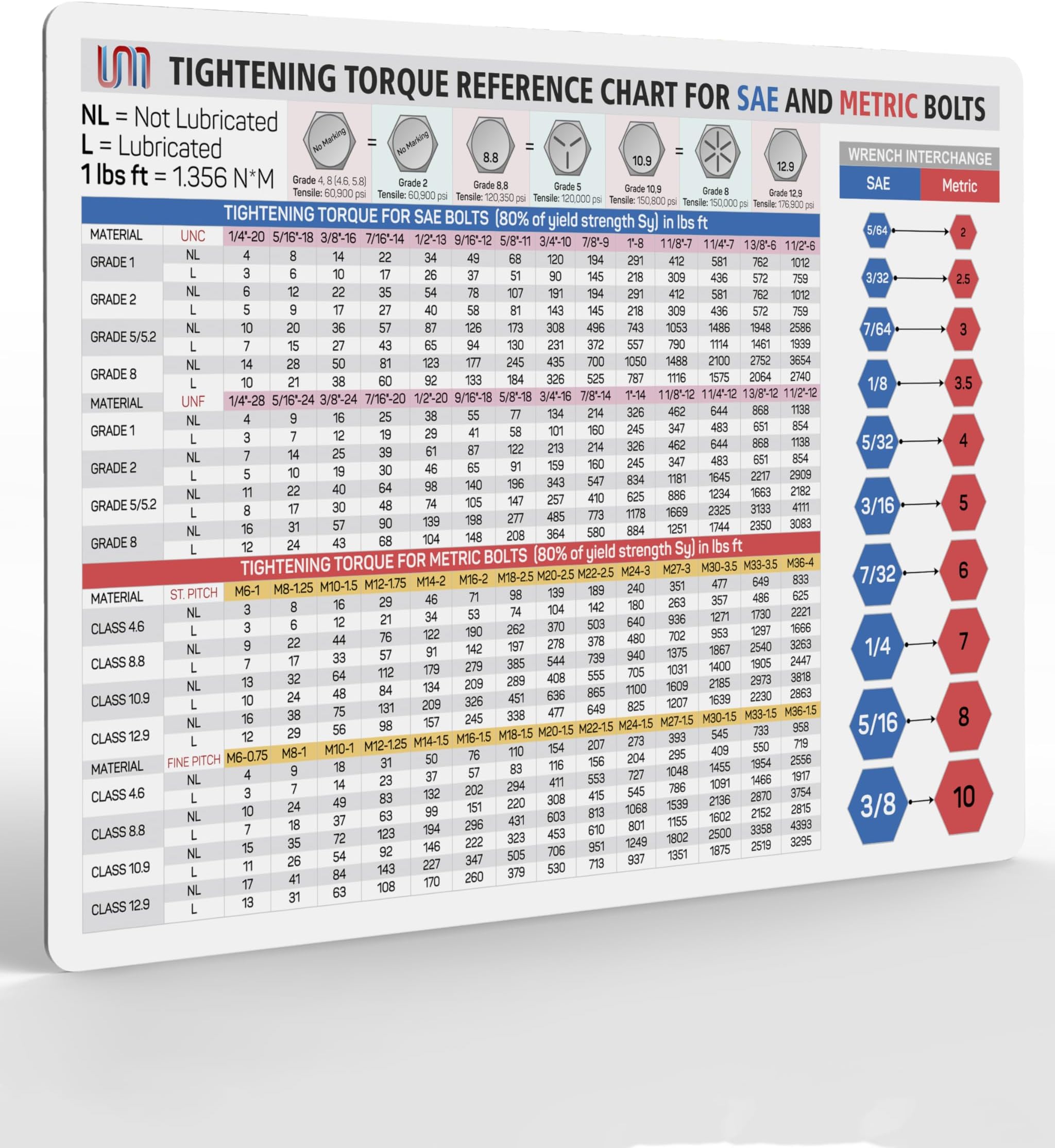 Useful Magnets Comprehensive Reference Tightening Torque Chart for SAE & Metric Bolts | Wrench Interchange Magnet Poster | Convenient and Waterproof Magnet Guide Chart for Quick Reference 8" X 5.5"