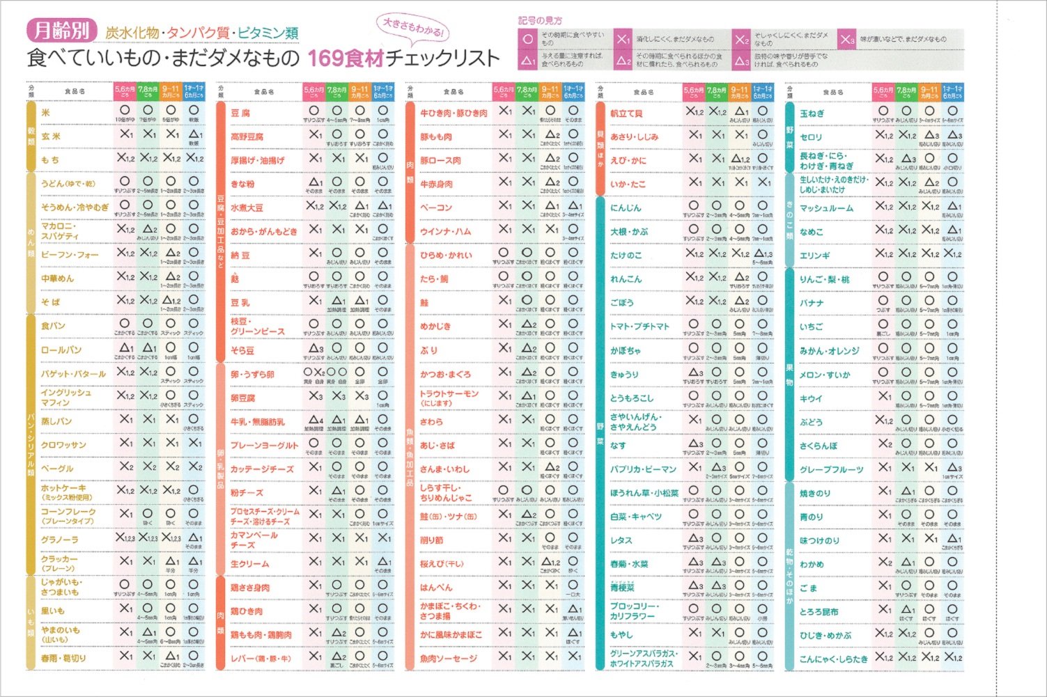 すぐわかる 離乳食mini ベネッセ ムック たまひよブックス ベネッセコーポレーション 本 通販 Amazon