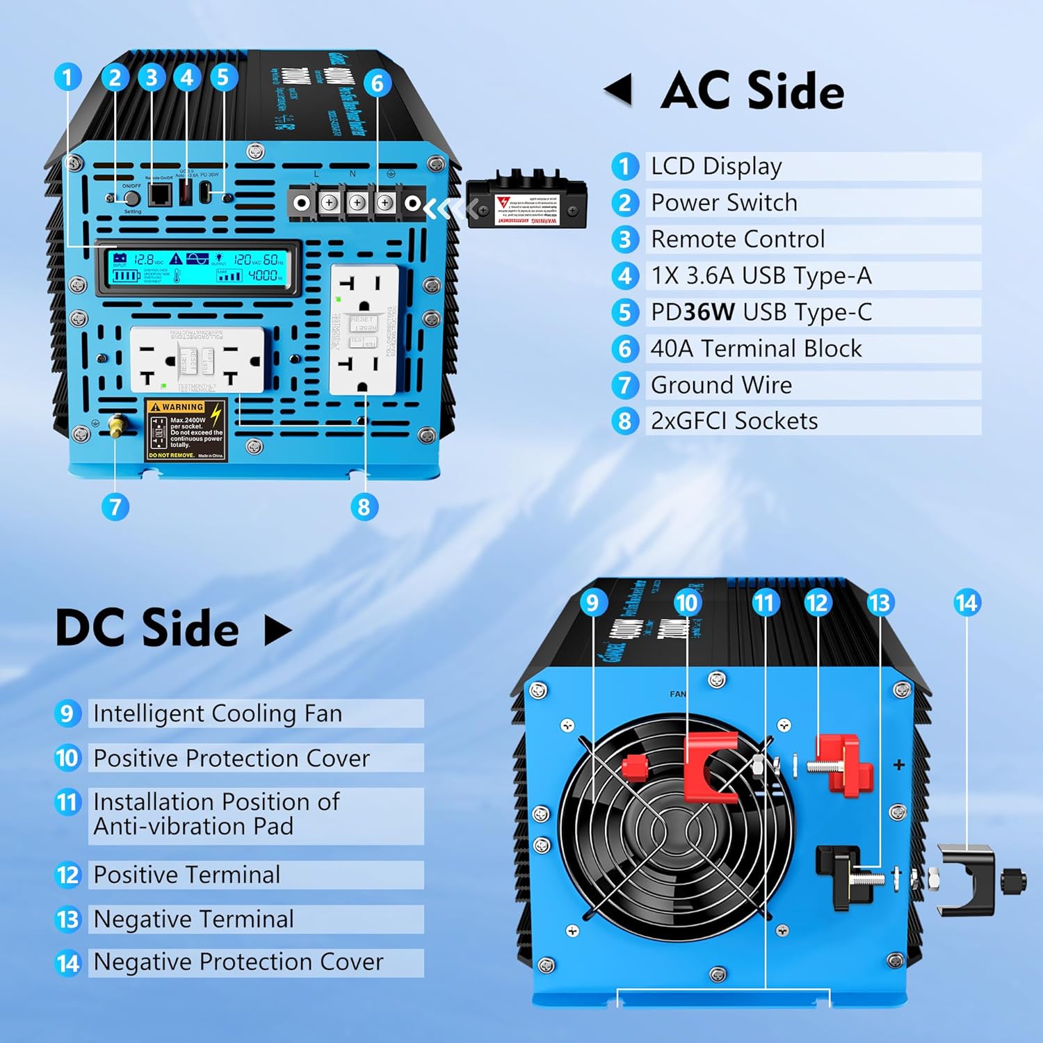 Diagram of the inverter's AC and DC sides, showing LCD display, USB ports, Type-C port, AC outlets, terminal block, ground wire, cooling fan, and battery terminals.