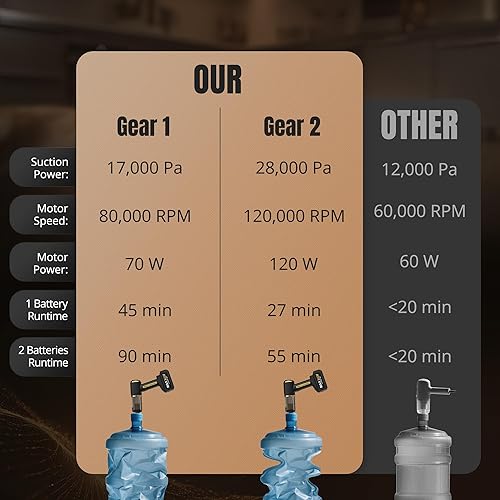 Miniatura 3 de Aspiradora de automóvil, aspiradora de mano 4 en 1 inalámbrica con potente succión y soplador de 28000 Pa, mini aspiradora portátil inalámbrica
