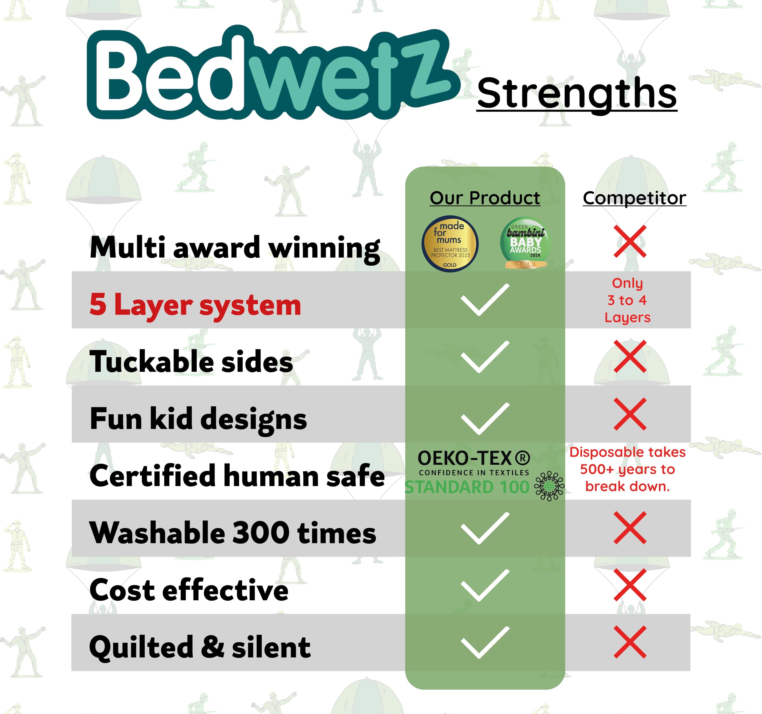 Almohadillas de entrenamiento para ir al baño | Protector de colchón 100% impermeable | Sábanas para mojar la cama, tamaño se adapta a camas individuales y niños pequeños | Alfombrilla