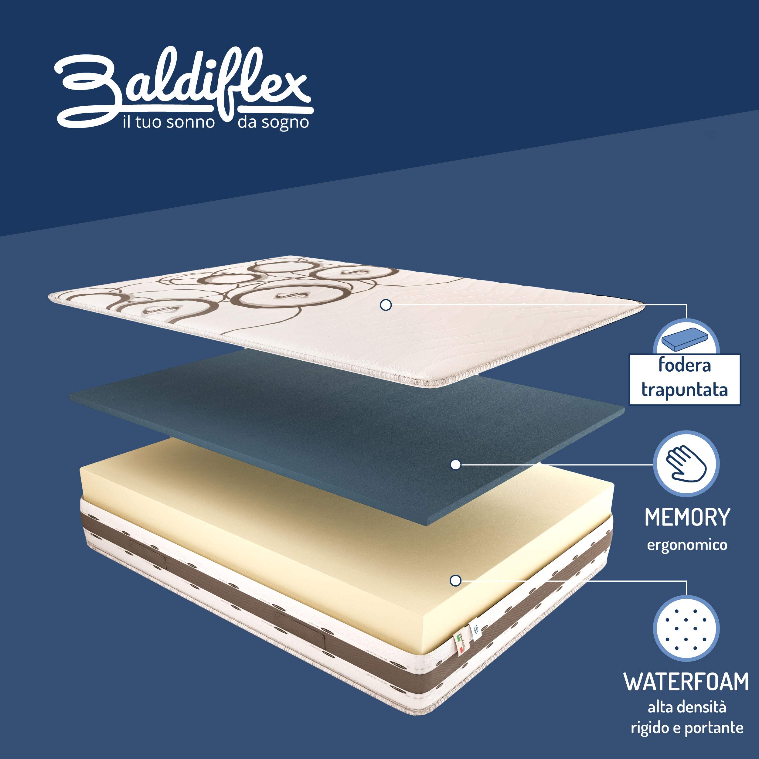 Baldiflex Emporio Materasso Memory Matrimoniale Notti d’Argento 160x200 Alto 20 cm con Rivestimento Trapuntato Certificato Sanitized - Fascia Traspirante 3D