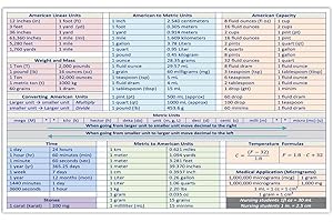 American Linear Units, American to Metric Units Conversion Chart Sticker