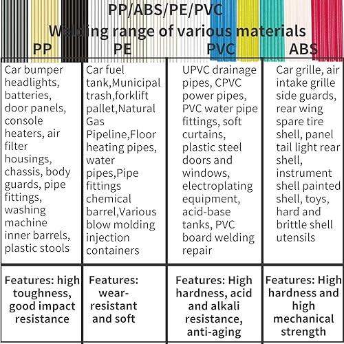 Miniatura 4 de 100 varillas de soldadura de plástico, 5 tipos de plástico de soldadura (PP PU ABS PE TPO) con caja de almacenamiento, para reparación de plástico,