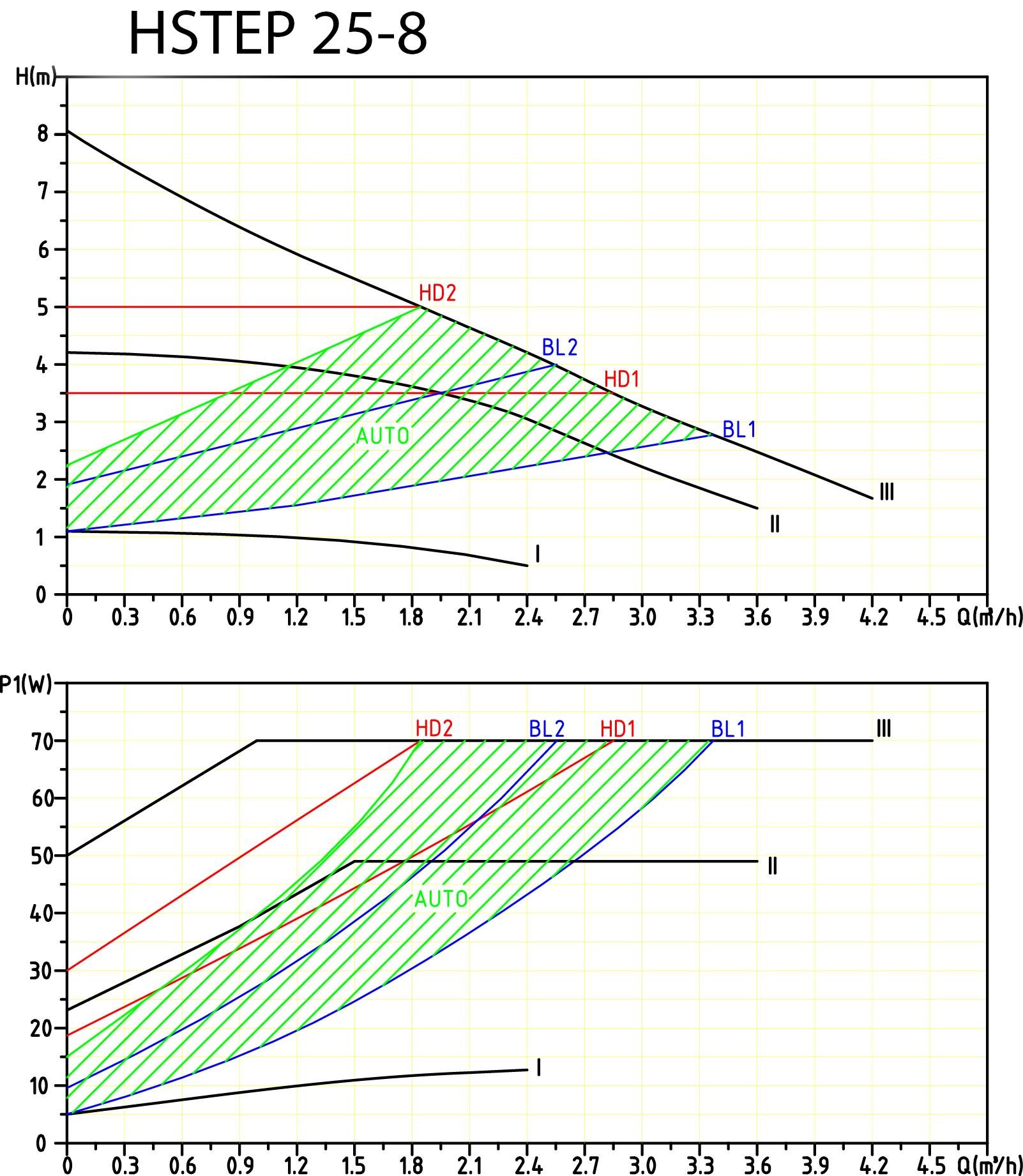 HST | Pompa di riscaldamento ad alta efficienza | Pompa di circolazione | HST EP 25-80/180 mm | Altezza di mandata 8 metri
