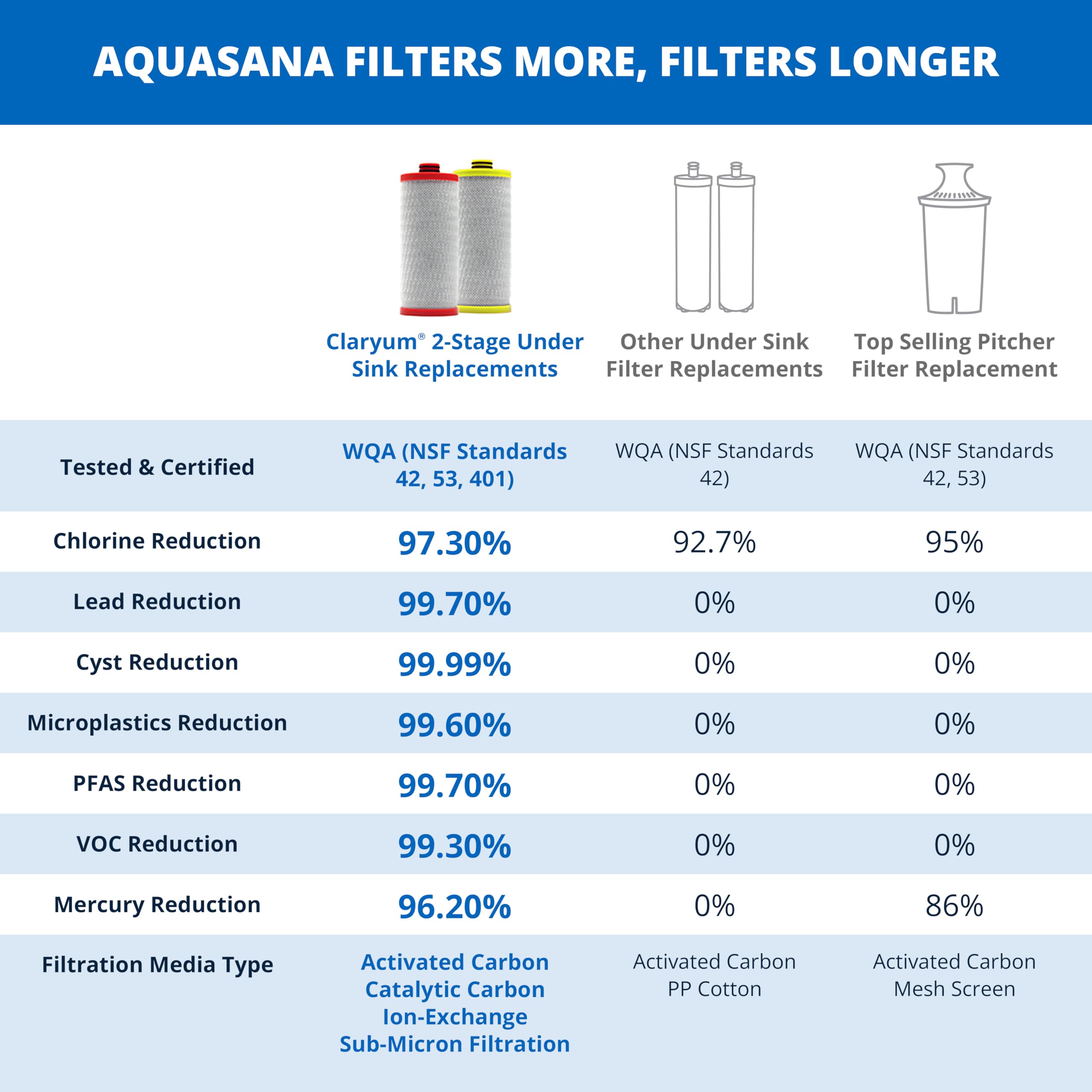 Aquasana AQ-5200R AQ Lot de 2 cartouches filtrantes de rechange en carbone Rouge/jaune
