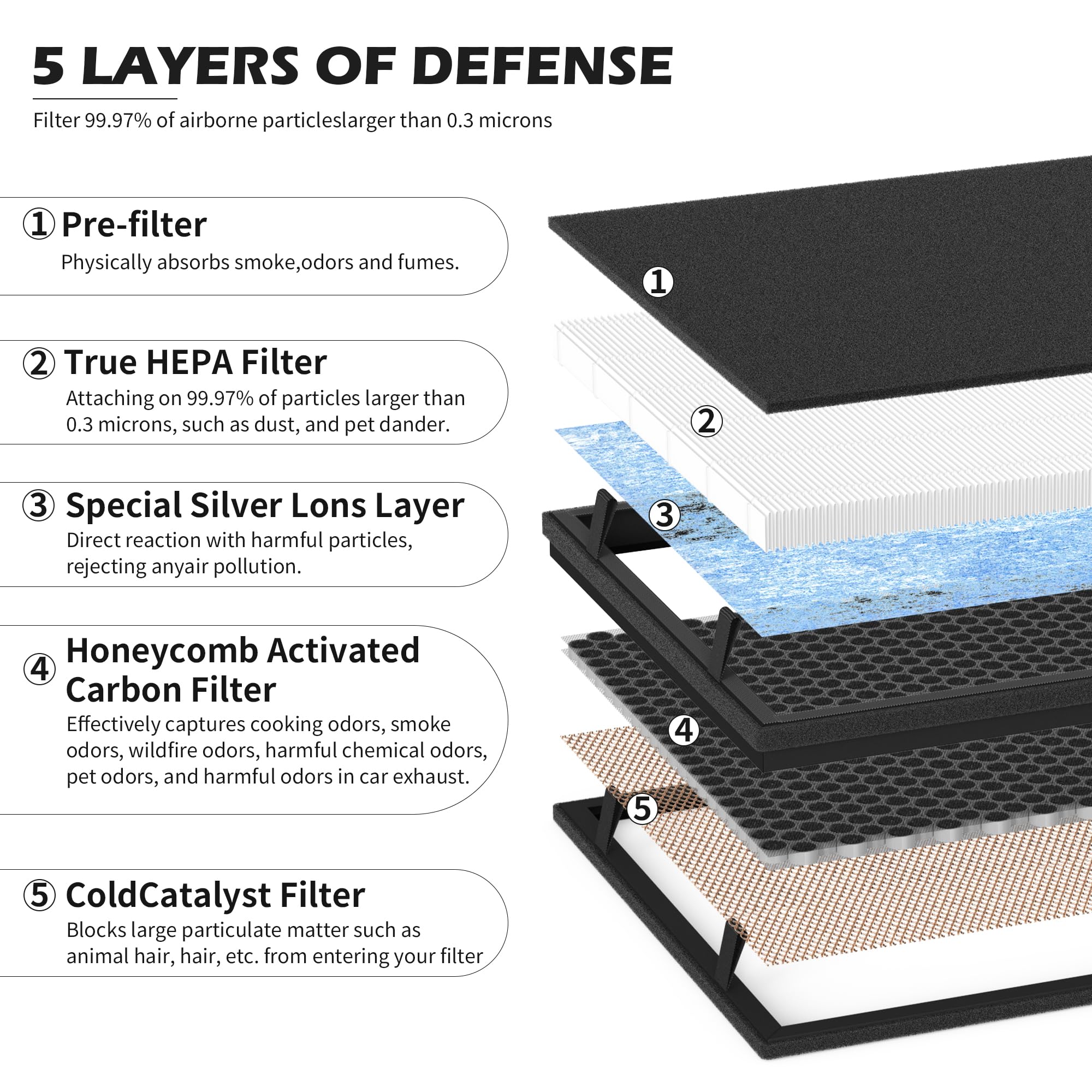 PUREBURG Replacement Filter Set Compatible with Okaysou Apollo 818 4-in-1 Air Purifier, H13 True HEPA + Activated Carbon 3-Stage Filtration Air Clean Dust VOCs Odor