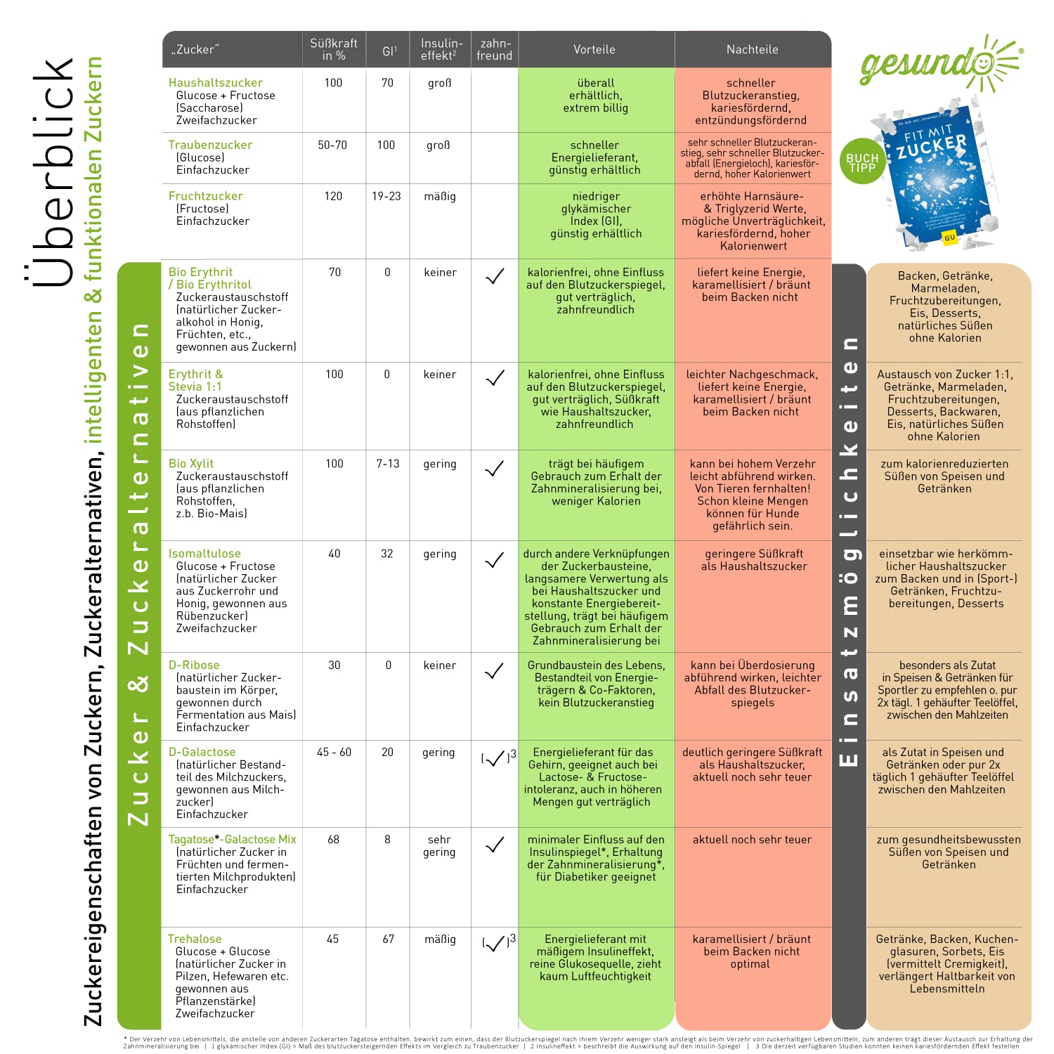 gesundo Isomaltulose Palatinose - Zuckerersatz - 2.5kg Beutel