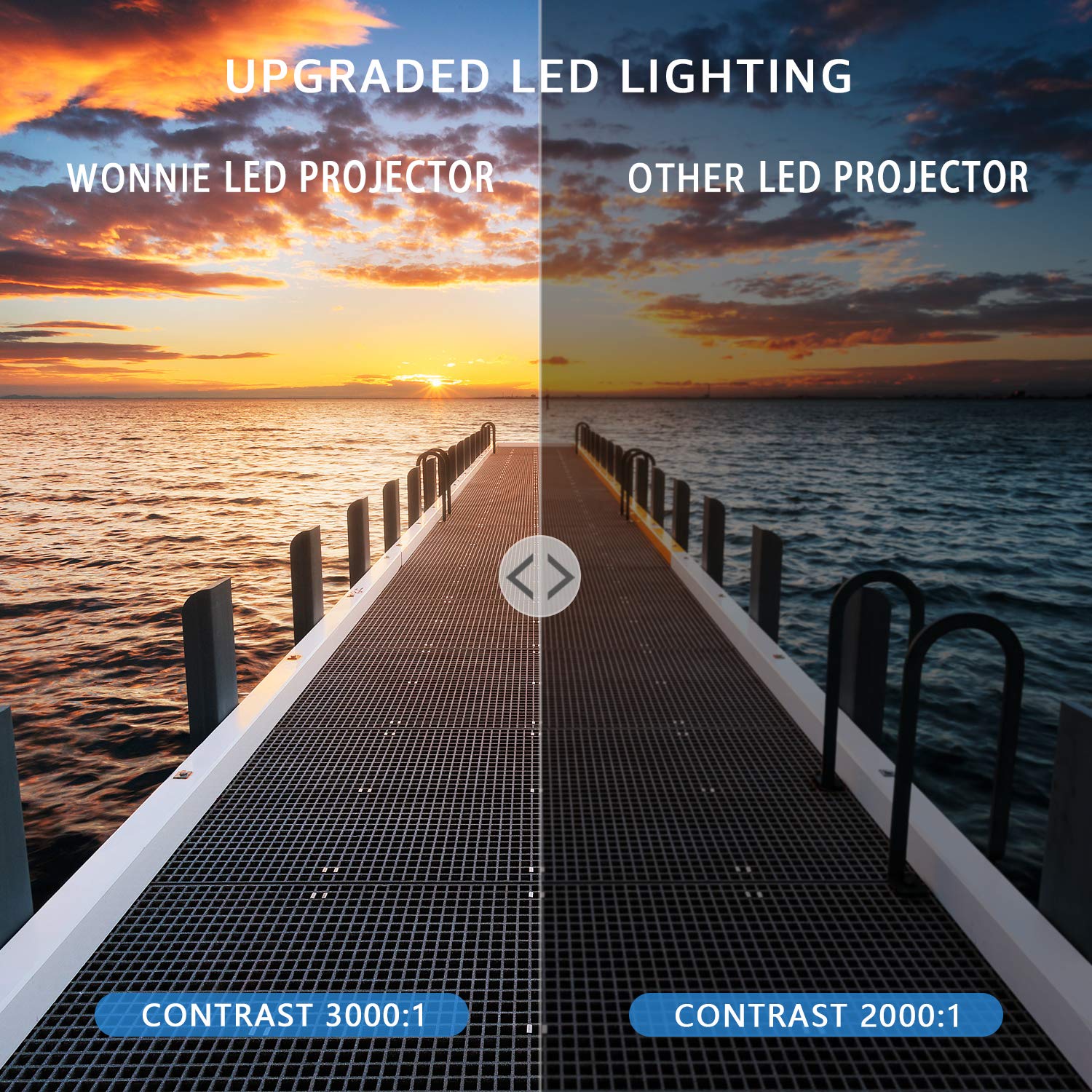 Comparison image showing 'Upgraded LED Lighting' with 'WONNIE LED Projector' on the left (higher contrast 3000:1) and 'Other LED Projector' on the right (lower contrast 2000:1) over a pier at sunset.