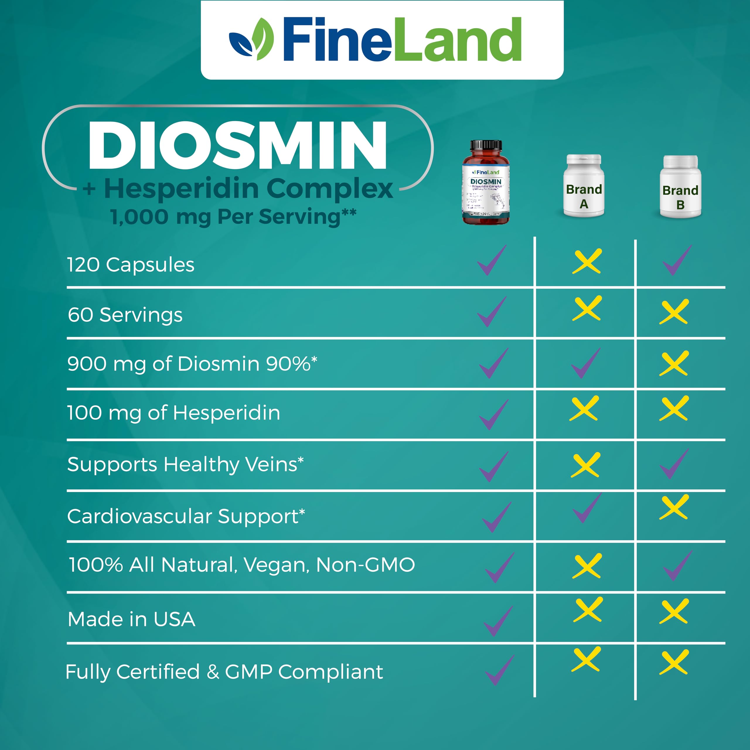FineLand Diosmin & Hesperidin Complex, Premium Advanced Formula, 1000 mg, Blood Flow and Circulation Support, 120 Capsules, 100% Vegan, All Natural — Amazon image 4