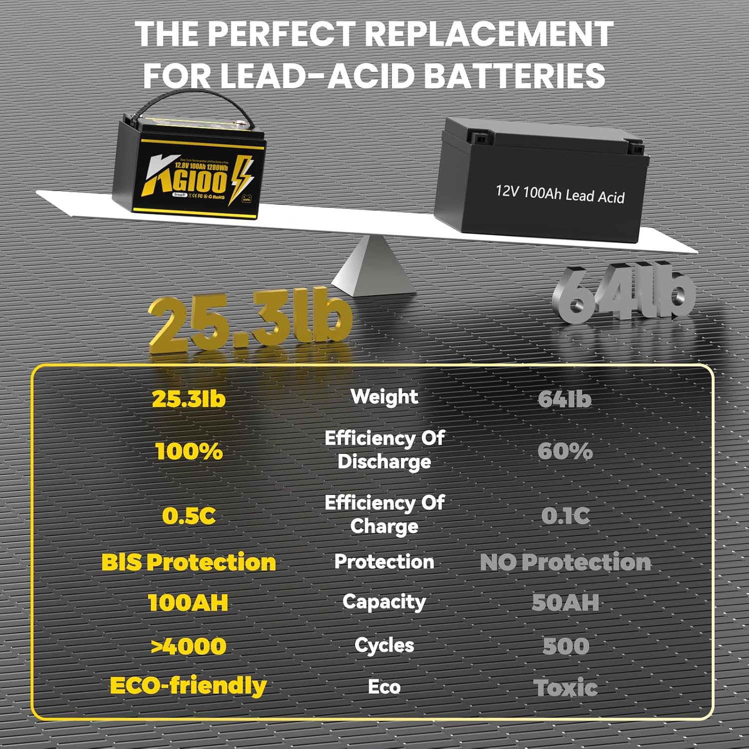 3PACK 12V 100Ah LiFePO4 Battery with 100A BMS， Group 31 Deep Cycle Lithium Battery,Up to 15000 Cycles，10-Year Lifespan，Use EV Grade A+ Cell，Perfect for RV, Solar System, Trolling Motor, etc.