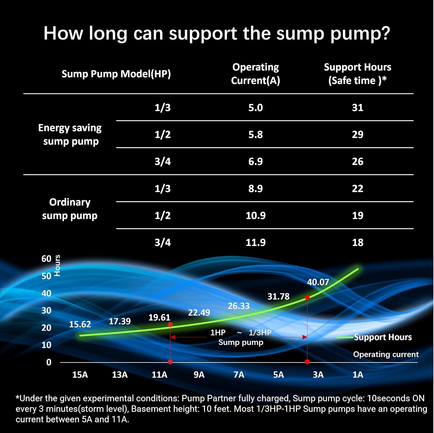 Heavy-Duty automatic backup power station for 120v sump pumps. Built-in 51.2V 40Ah LiFePO₄ battery, Specifically designed for extreme weather, and homes facing 1–3 day power outages.