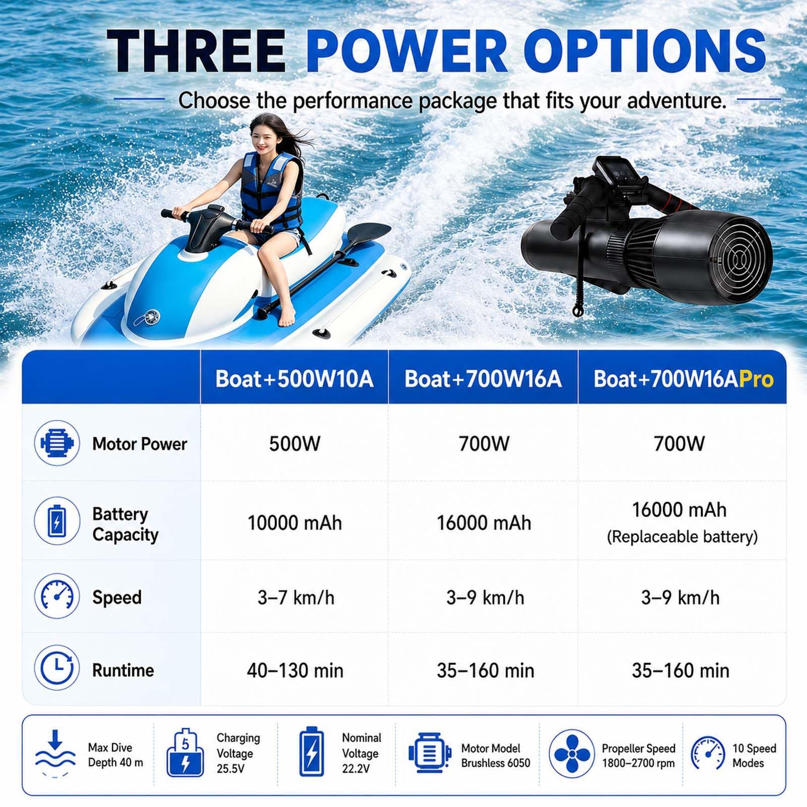 Bote Inflable EléCtrico de Largo Alcance (500 W): hasta 130 Minutos de AutonomíA; DiseñO de Kayak Plegable para Pesca y Ocio Boat+700W16A