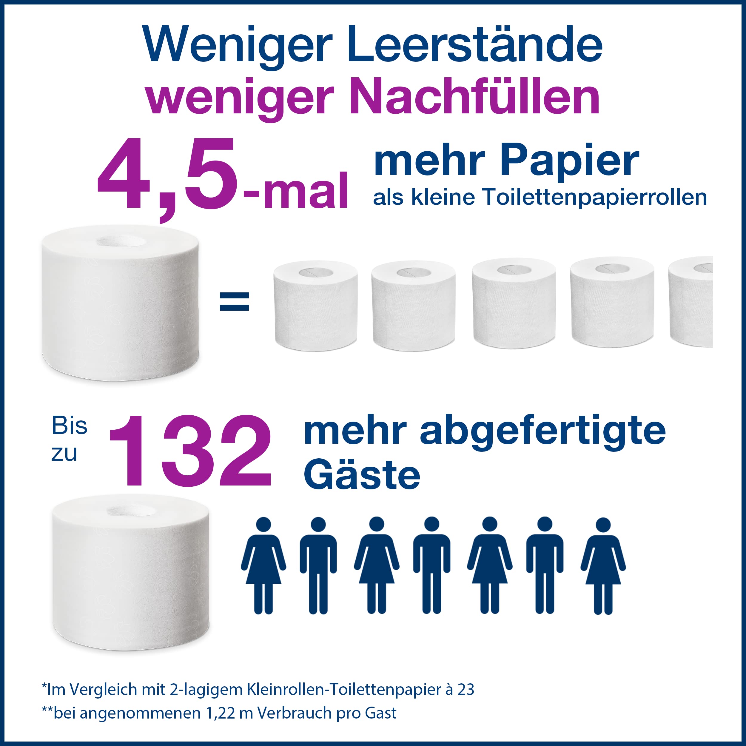 Tork 472139 extra weiches hülsenloses Midi Toilettenpapier in Premium Qualität für Tork T7 Doppelrollenspender / WC-Papier 3 lagig / hülsenlos / extra weich und reißfest, 18 x 550 Blatt
