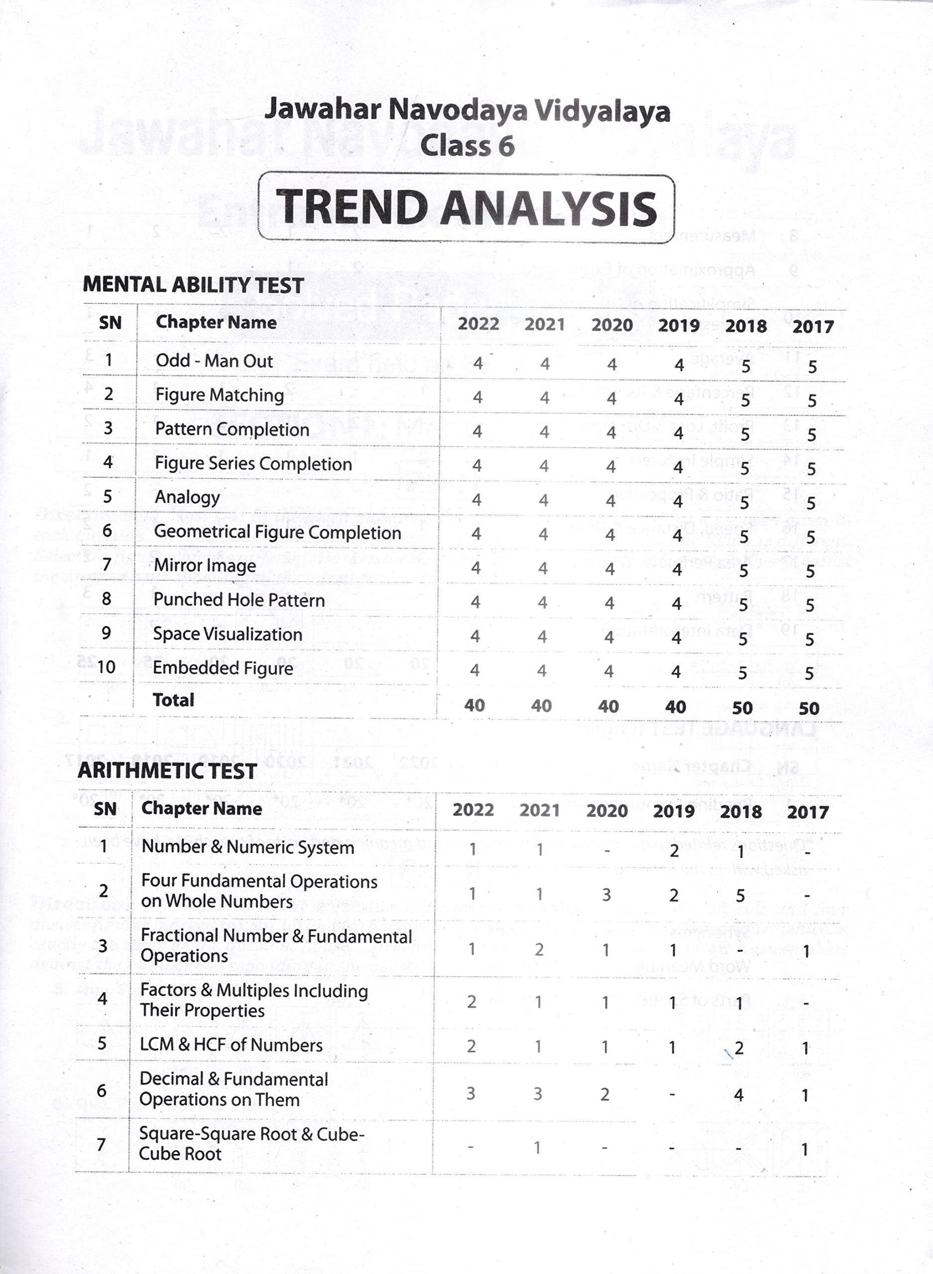 Jawahar Navodaya Vidyalaya Class 6 Exam 2023 (Old Edition) 2