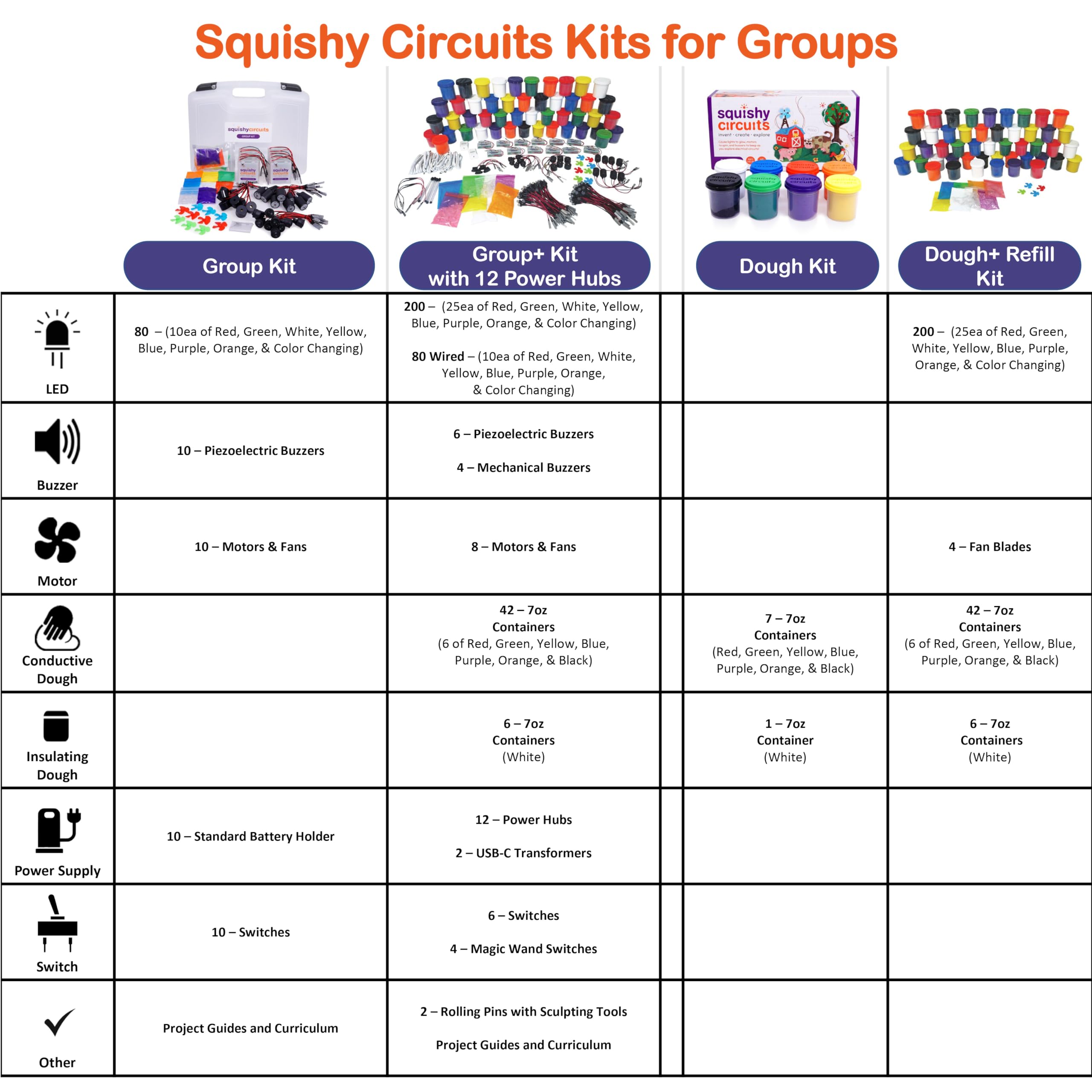 Amazon.com: Squishy Circuits Dough Kit - Explore Electrical