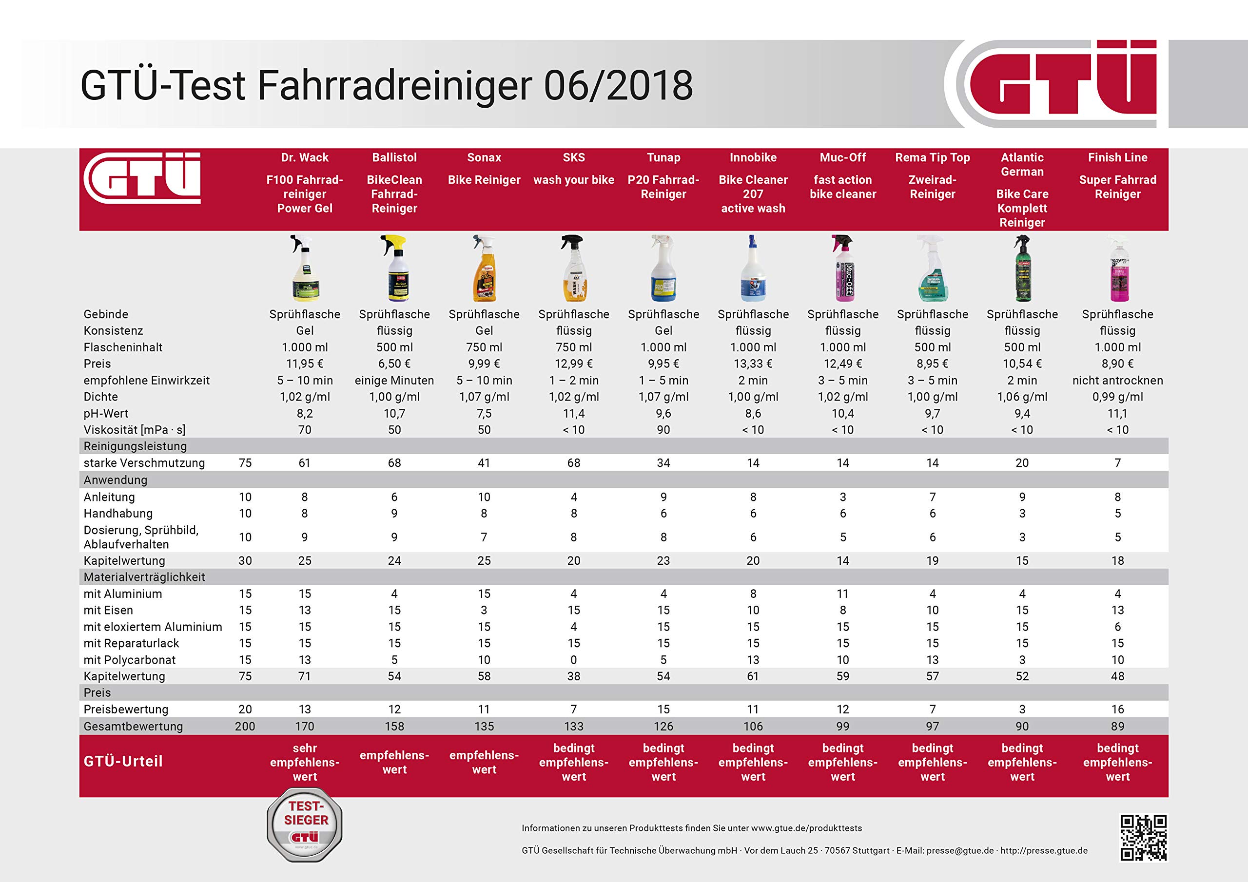 Dr. Wack - F100 środek do czyszczenia rowerów – nowa formuła 100 ml I Premium czyszczenie całego roweru I Wysokiej jakości pielęgnacja roweru – Made in Germany