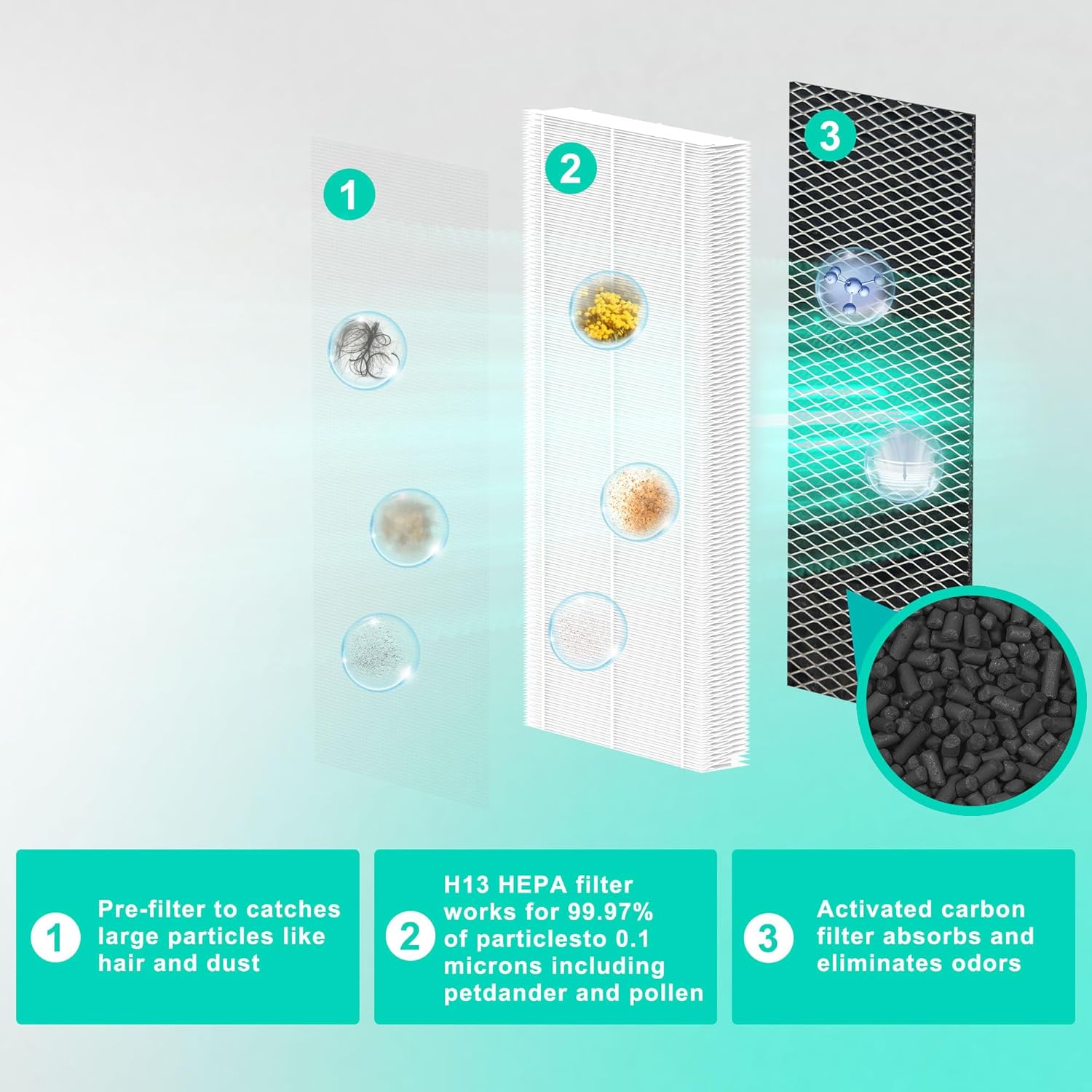 2 Pack 50 Air Filter Replacement Compatible with 50 Air Purifier, 3 in 1 Filtration with Pre-filter, True HEPA H13 and Activated Carbon Filter for Home - Image 4