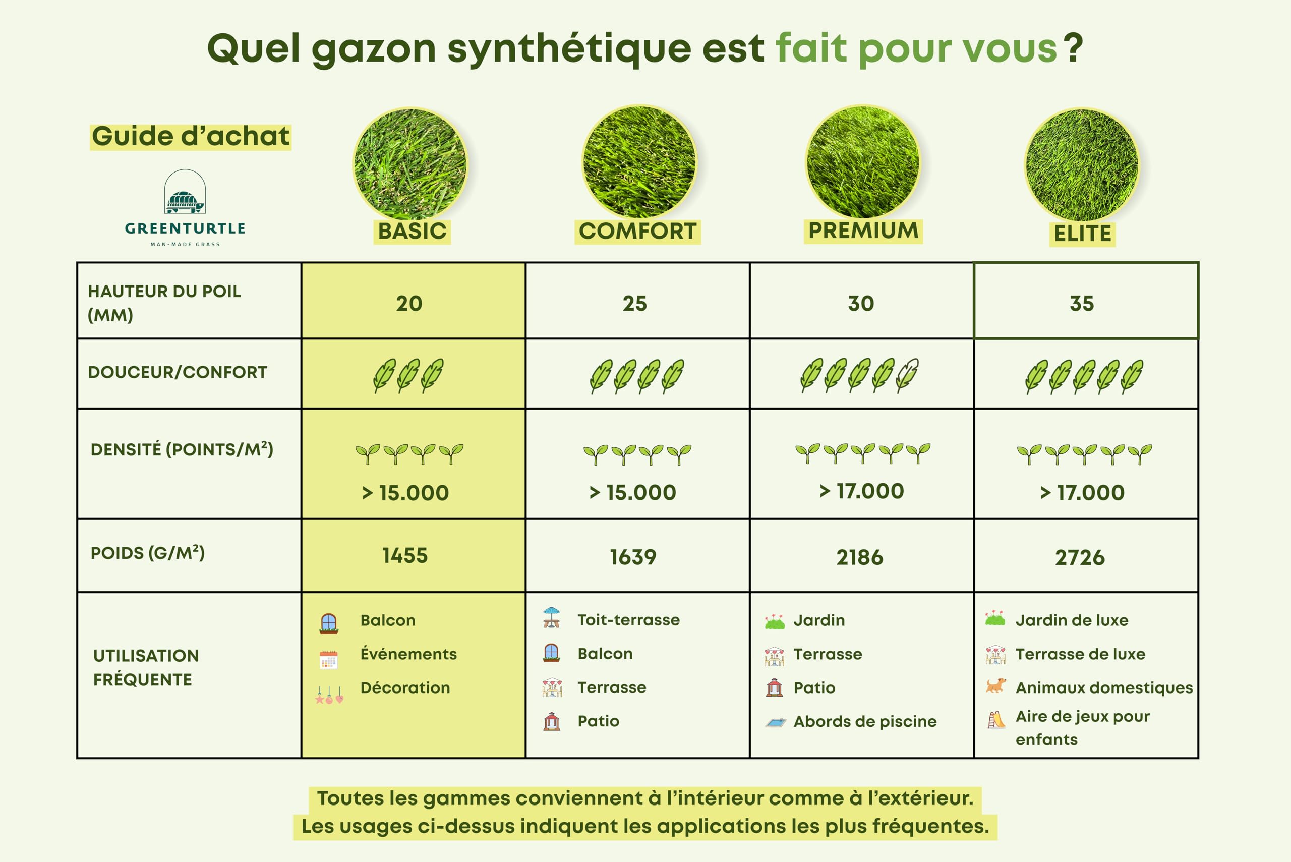Gazon Synthétique 20 mm - 200 x 300 cm (6 m²) - pour Balcon, Terrasse, Jardin - Effet Naturel - Haute Densité de 18.000 Fils/m² - Résistant UV - Fond Drainant - Adapté aux Animaux - Vert