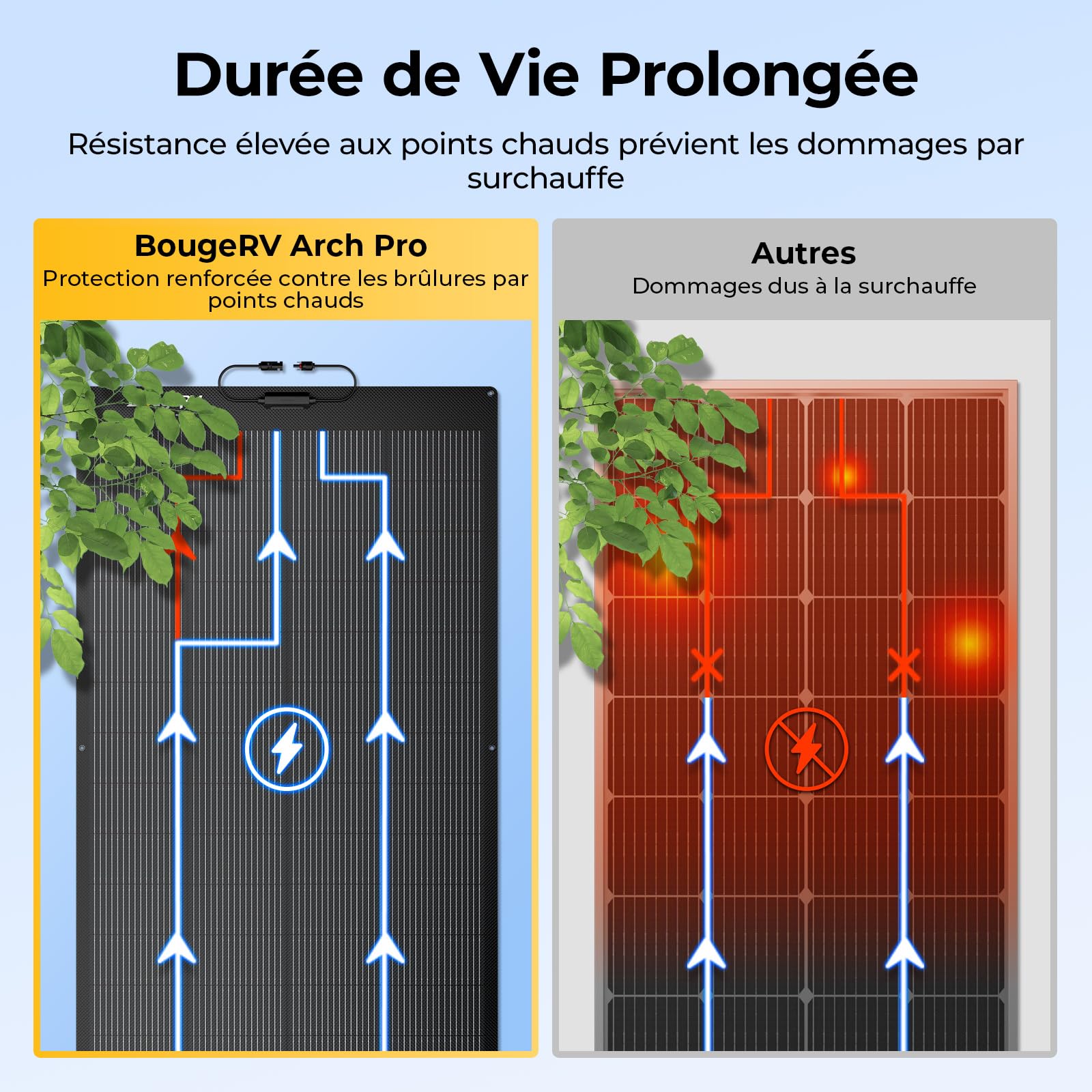 BougeRV Arch Pro 200 Watts Panneau Solaire Souple Anti-Ombrage avec 28 Diodes Bypass, N-Type Fibre de Verre 16BB Cellule Mono 25% Haute Efficacité, Camping-car Bateau Jardin Batteries 12/24V | Panneau solaire monocristallin flexible à 270° - 16BB - Effica