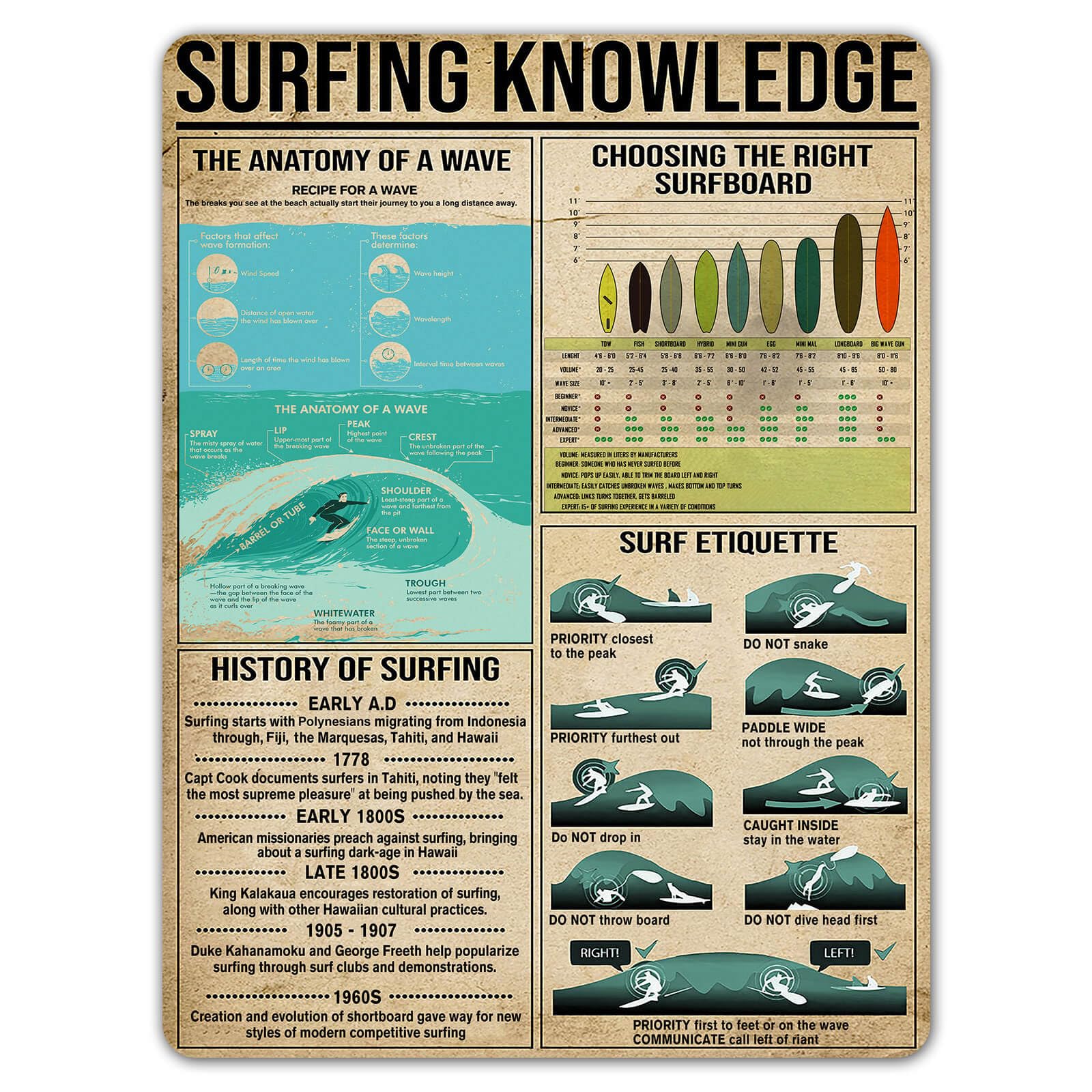 Surfing Knowledge Anatomy Of A Wave Surf Etiquette Tin Sign Beach House Vintage Decor Home Club Wall Art Room Poster Man Cave Metal Sign 16x12 Inches