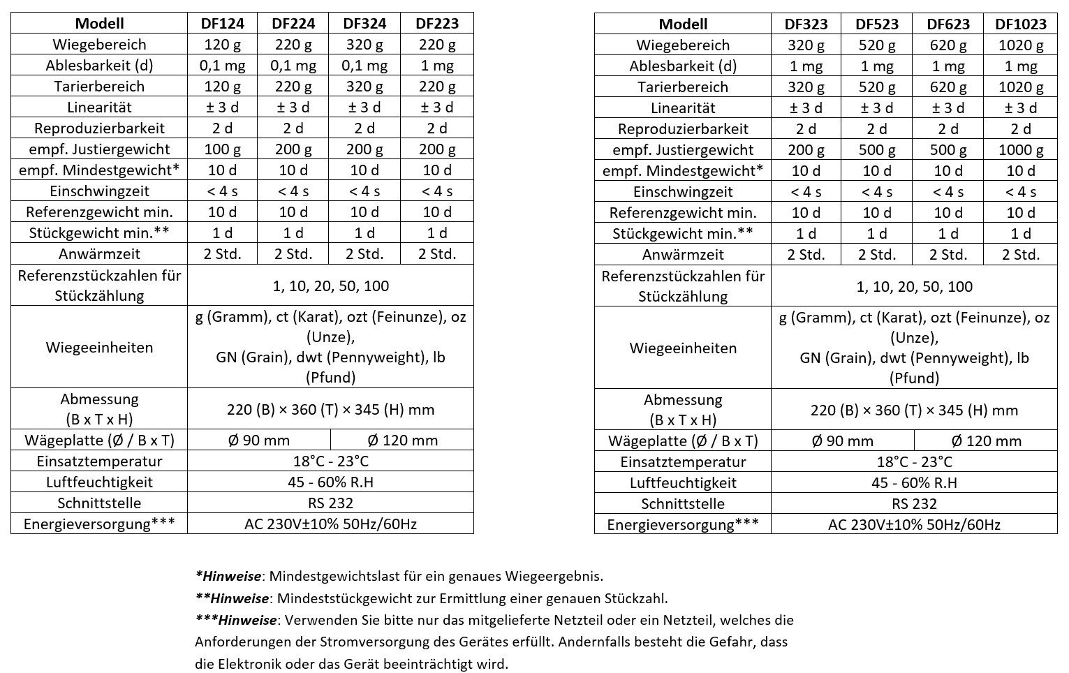 DZD DF124 Analysenwaage 0,0001g bis 120g mit Kraftkompensationssensor, Laborwaage