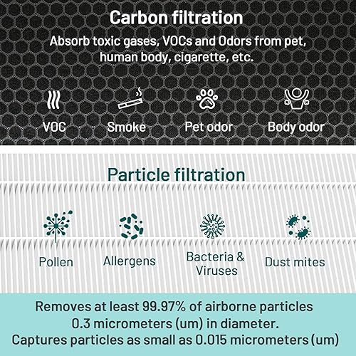 Miniatura 5 de Jafända Filtro de aire original de repuesto para purificador de aire JF999, filtro 3 en 1 con el verdadero HEPA 13 y 1.68 libras de carbón activado