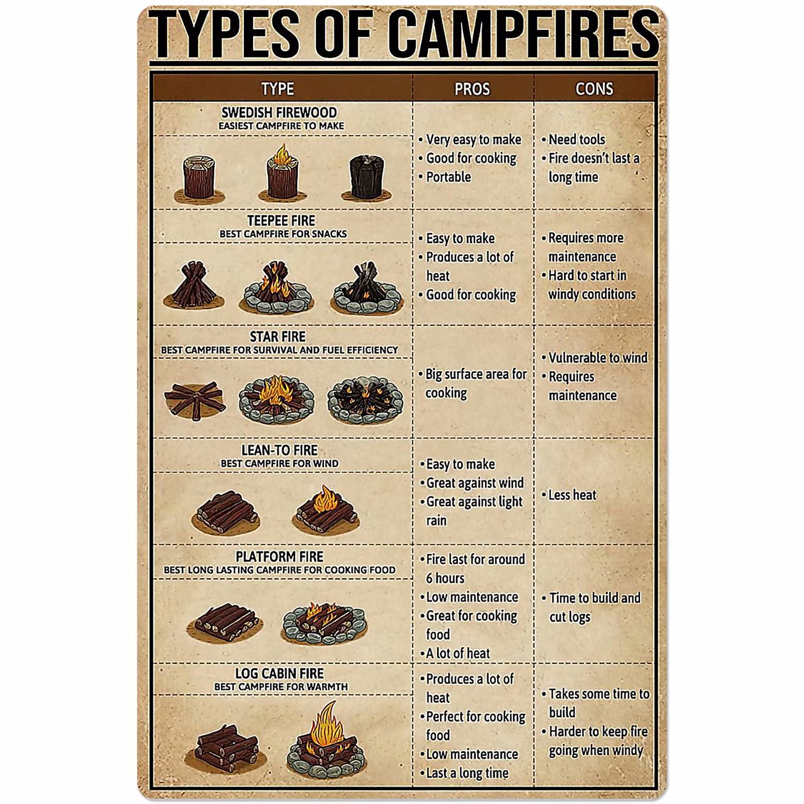 C-02 Campfire Knowledge Posters Wall Decor Metal Signs Types Of Campfires Room Decor Popular Science Education Bathroom Decor Printed Plaque 12X18 Inches