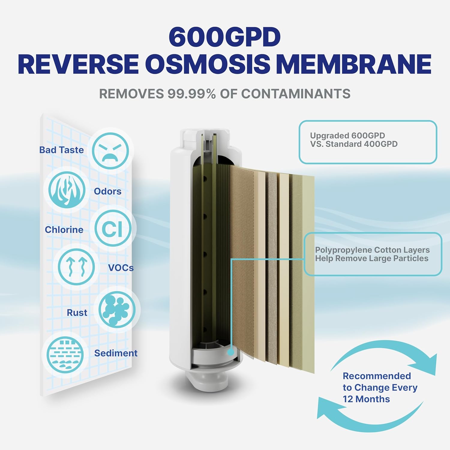 600 GPD reversās osmozes membrāna