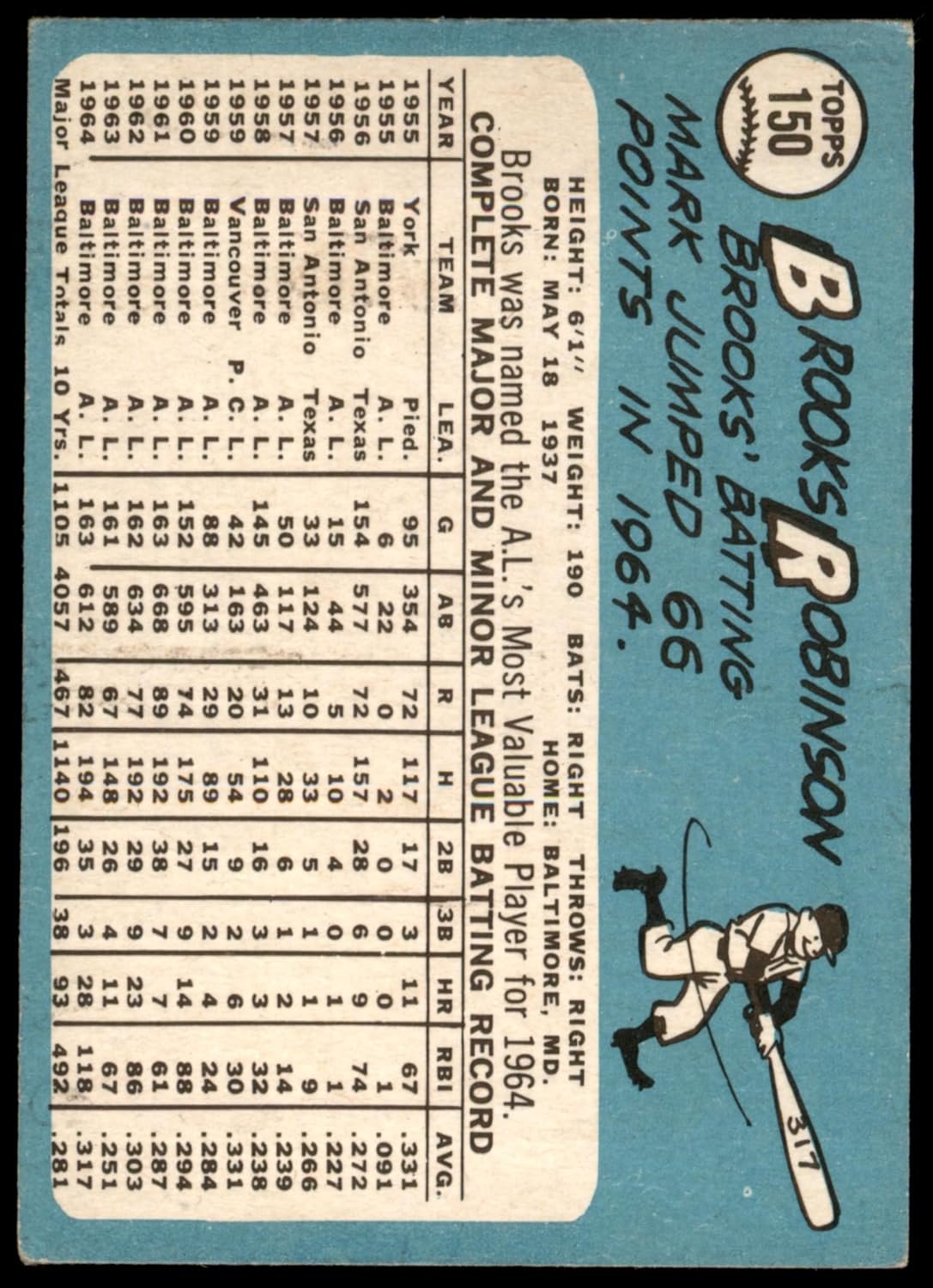 1965 Topps #150 Brooks Robinson Baltimore Orioles (Baseball Card) GOOD Orioles