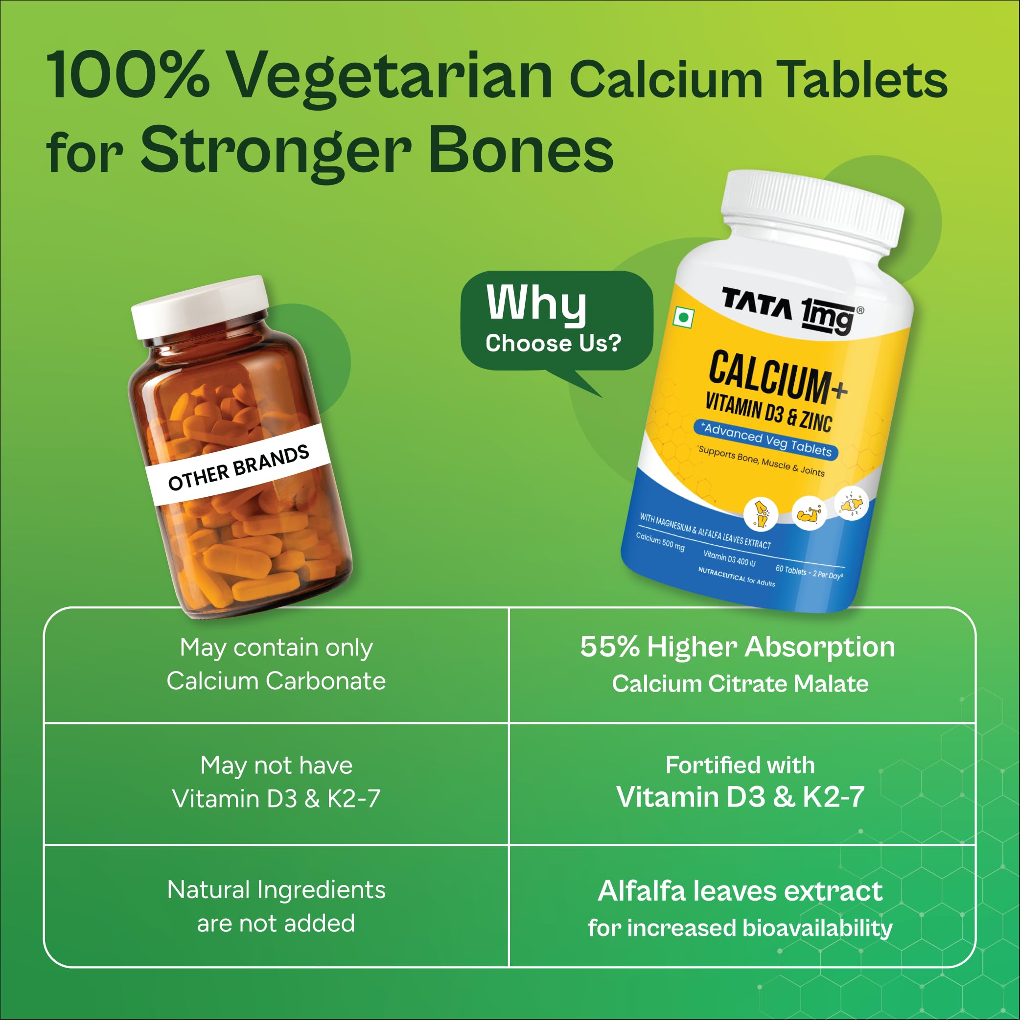 TATA 1mg Veg Calcium & Vitamin D3 supplement with Zinc, Magnesium & Alfalfa | High absorption Malate form | 500mg Calcium & 400IU Vitamin D3 | For strong bones & joints | 60 veg tablets 1