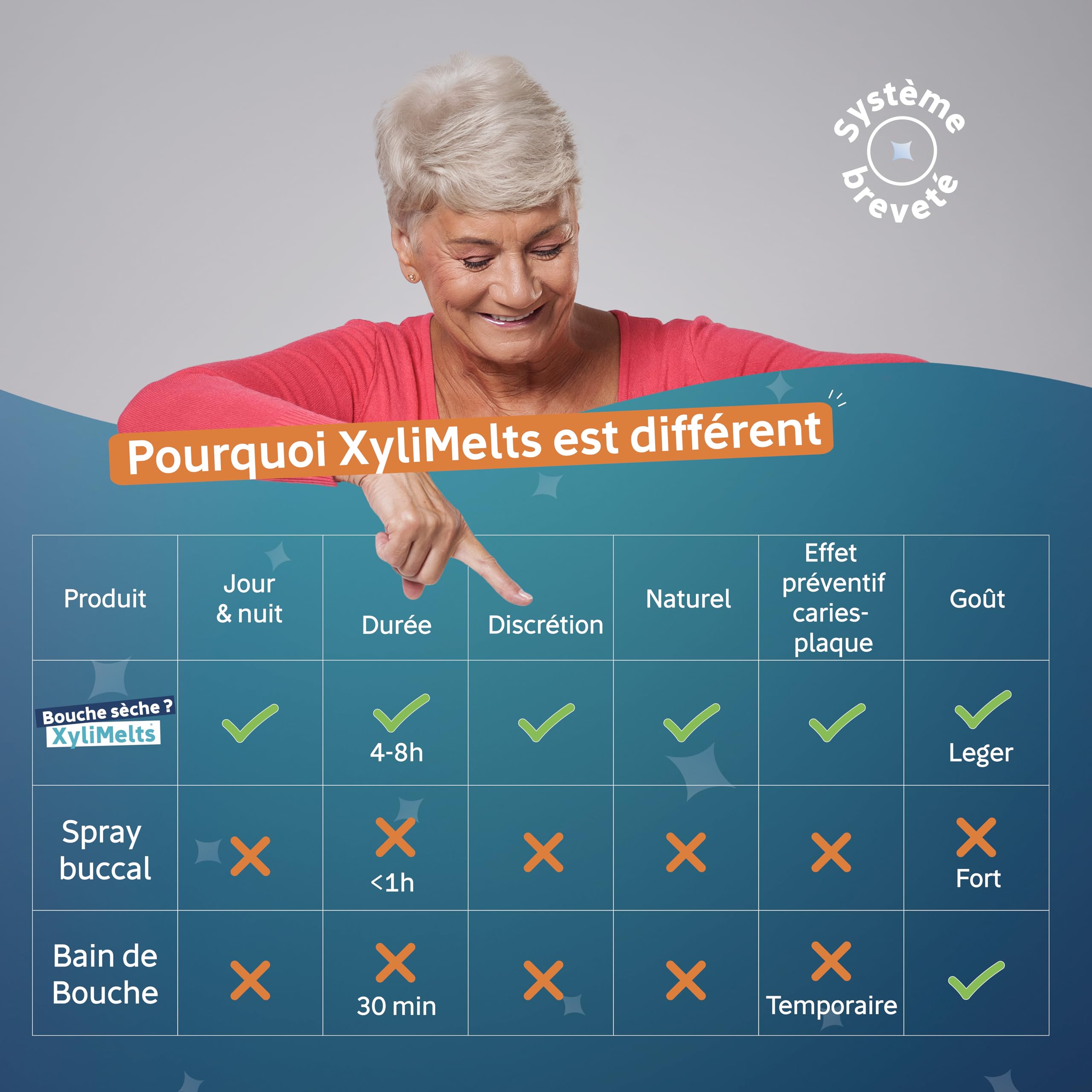 XYLIMELTS Bouche Sèche 80 Pastilles Adhérentes Goût Légèrement Sucrée| Soulage la Sécheresse Buccale Jour & Nuit|Action Jusqu’à 8h| Sans Sucre, au Xylitol| Discret & Naturel| Testé Cliniquement