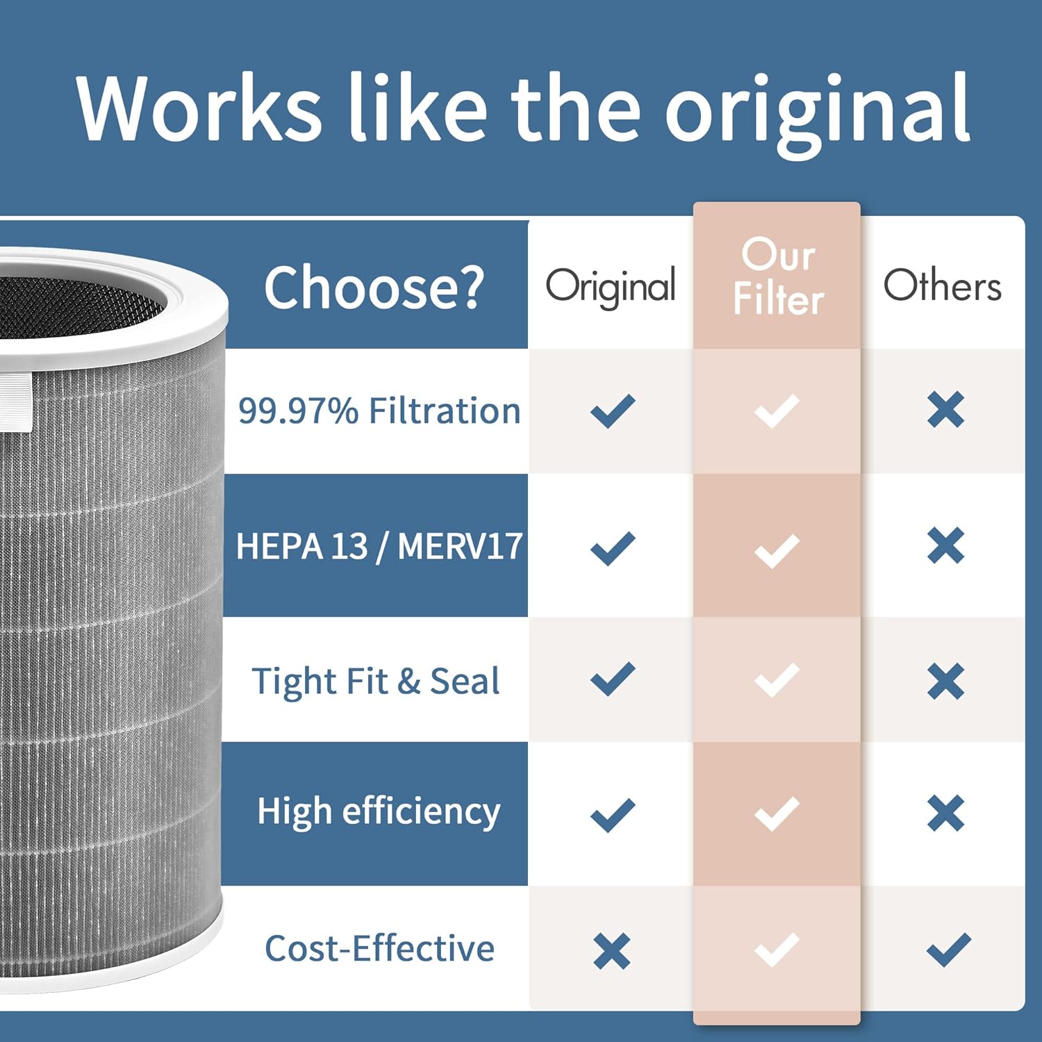 Mi Air Filter Replacement M8R-FLH Compatible with Xiaomi Mi 1, Mi 2 2S 2C 2H, Mi 3 3C 3H, Mi Pro Air Filter, 3-Layer Filtration with H13 True HEPA Pre-Filter and Activated Carbon, Pack of 1 - Image 4