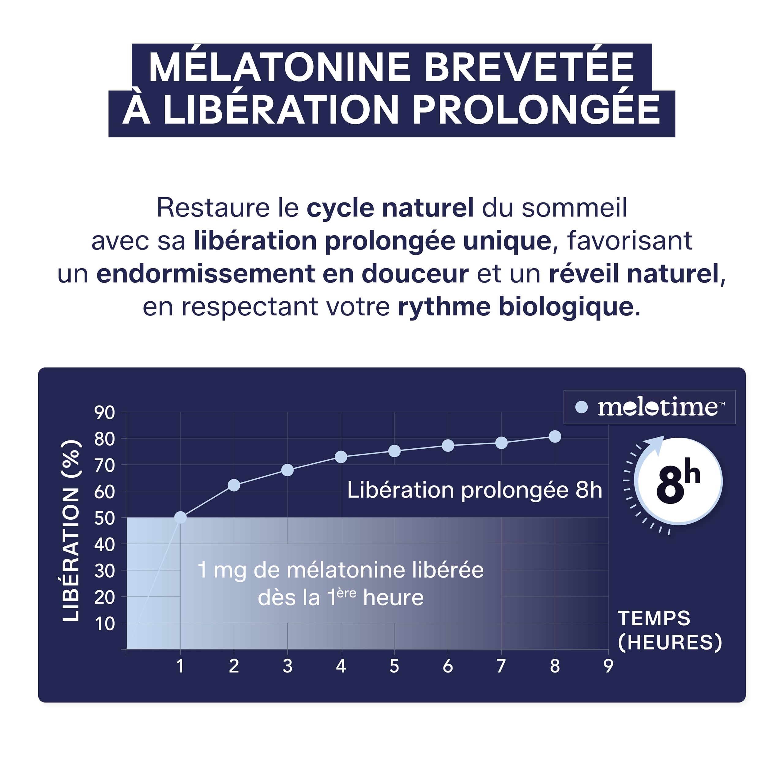 Mium Lab - Sommeil breveté 8h à libération prolongée - Anti-réveils nocturnes & Endormissement - Mélatonine brevetée - Éco-recharge 42 gummies - Gummies Sans Sucres - Fabriqué en France