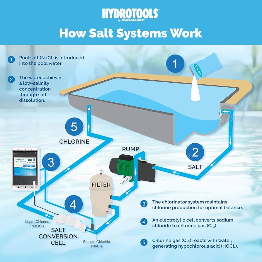 おみず Amazon.com: SWIMLINE HYDROTOOLS 87640 Salt Water Chlorine