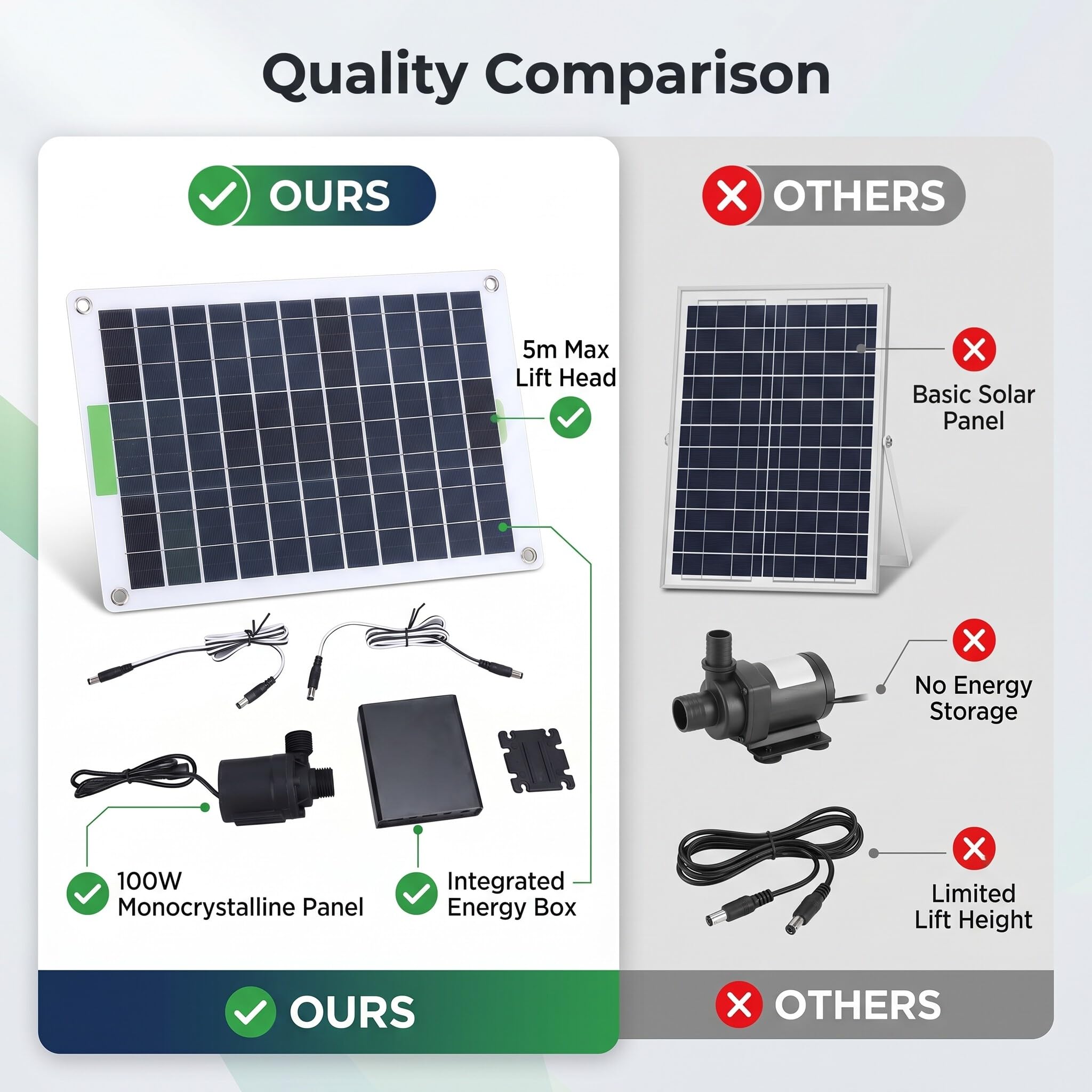 Solar-Brunnen Pumpe, 100W Mono Kristalline Solar-Teich Pumpe Geräuscharm Laufende Wasser-Brunnen mit 12V Gleichstrom-Motor Energie Sparende für Garten