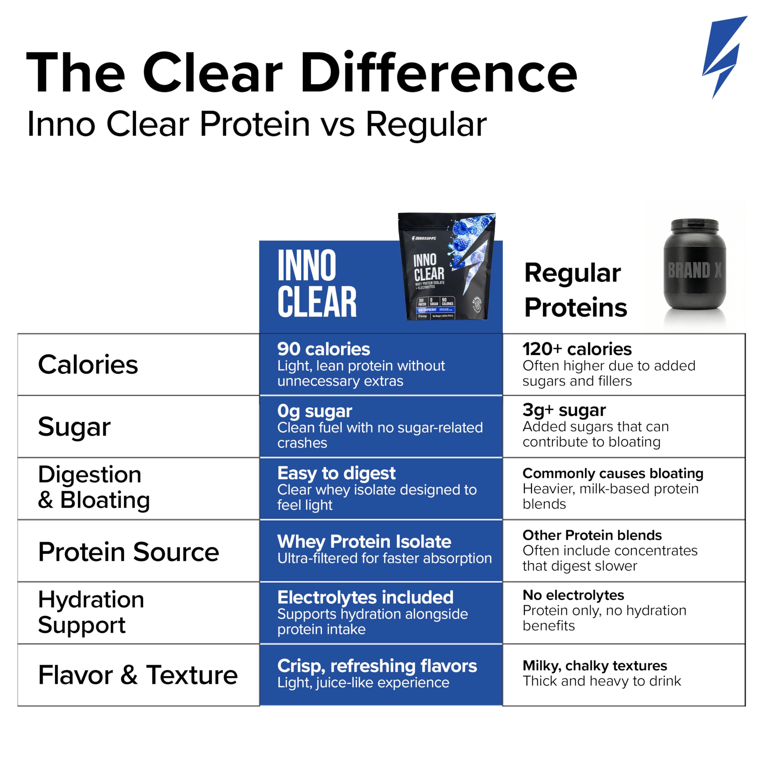Inno Clear Whey Protein Powder - 20g Ultra-Filtered Clear Protein Powder, Refreshing Taste & Texture, Low Calorie, Zero Sugar - for Training, Workout Recovery & Daily Fitness (Blue Raspberry) — Amazon image 8