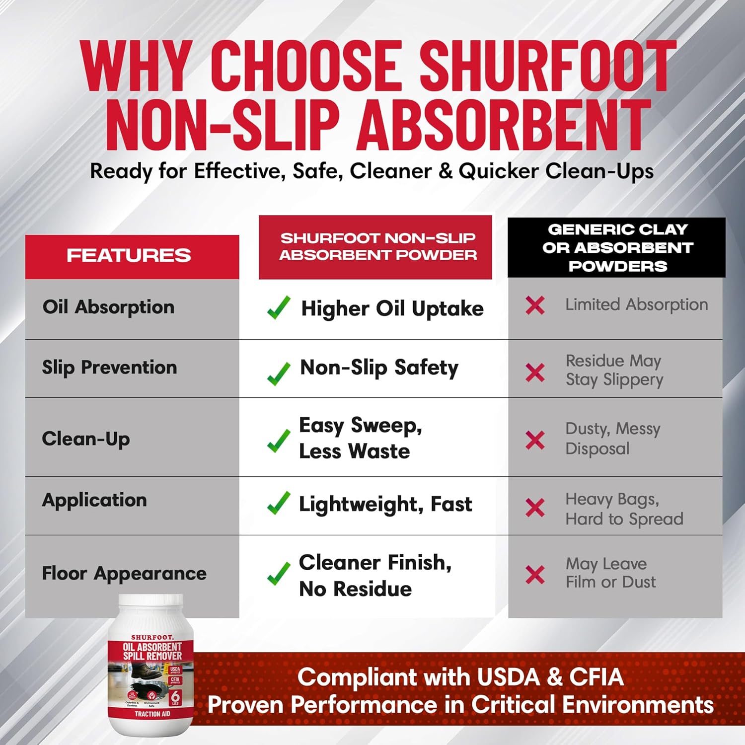 SHURFOOT 6lb Non-Slip Oil Absorbent - Provides Ice Traction & Vapor Suppression - Spill Control for Blood, Water & Oils - USDA Approved - Floor Dry Absorbent Odorless - Fire-Safe & Dustless